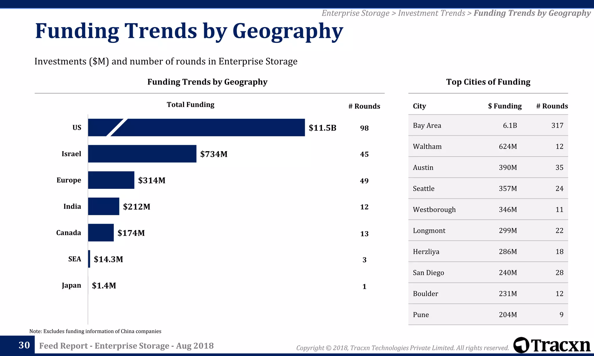 Copyright © 2018, Tracxn Technologies Private Limited. All rights reserved.Feed Report - Enterprise Storage - Aug 201830
Enterprise Storage > Investment Trends > Funding Trends by Geography
Investments ($M) and number of rounds in Enterprise Storage
Funding Trends by Geography
Funding Trends by Geography Top Cities of Funding
City $ Funding # Rounds
Bay Area 6.1B 317
Waltham 624M 12
Austin 390M 35
Seattle 357M 24
Westborough 346M 11
Longmont 299M 22
Herzliya 286M 18
San Diego 240M 28
Boulder 231M 12
Pune 204M 9
Total Funding
98
45
49
12
13
3
1
# Rounds
$11.5B
$734M
$314M
$212M
$174M
$14.3M
$1.4M
US
Israel
Europe
India
Canada
SEA
Japan
Note: Excludes funding information of China companies
 