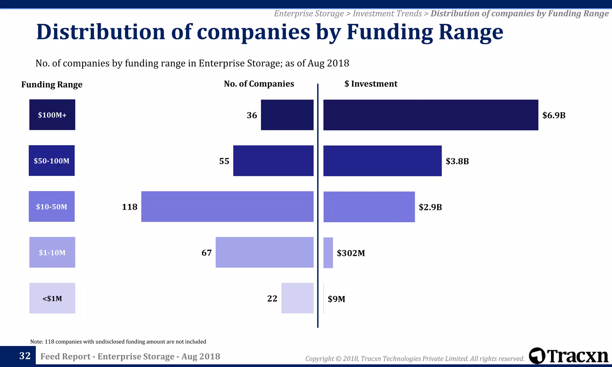 Copyright © 2018, Tracxn Technologies Private Limited. All rights reserved.Feed Report - Enterprise Storage - Aug 2018
Note: 118 companies with undisclosed funding amount are not included
32
<$1M
$1-10M
$10-50M
$50-100M
$100M+
Funding Range
22
67
118
55
36
No. of Companies
Enterprise Storage > Investment Trends > Distribution of companies by Funding Range
No. of companies by funding range in Enterprise Storage; as of Aug 2018
Distribution of companies by Funding Range
$9M
$302M
$2.9B
$3.8B
$6.9B
$ Investment
 