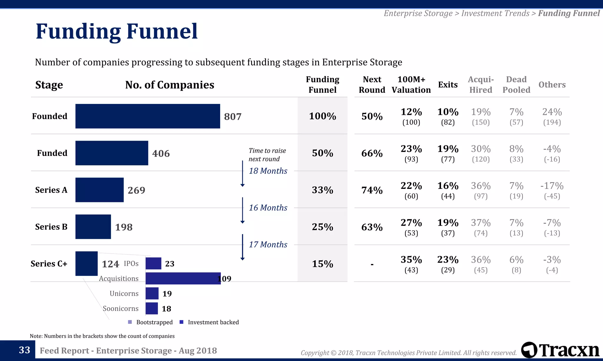 Copyright © 2018, Tracxn Technologies Private Limited. All rights reserved.Feed Report - Enterprise Storage - Aug 2018
Stage No. of Companies
Funding
Funnel
100%
50%
33%
25%
15%
33
Note: Numbers in the brackets show the count of companies
Time to raise
next round
124
198
269
406
807
Series C+
Series B
Series A
Funded
Founded
Next
Round
100M+
Valuation
Exits
Acqui-
Hired
Dead
Pooled
Others
50% 12%
(100)
10%
(82)
19%
(150)
7%
(57)
24%
(194)
66% 23%
(93)
19%
(77)
30%
(120)
8%
(33)
-4%
(-16)
74% 22%
(60)
16%
(44)
36%
(97)
7%
(19)
-17%
(-45)
63% 27%
(53)
19%
(37)
37%
(74)
7%
(13)
-7%
(-13)
- 35%
(43)
23%
(29)
36%
(45)
6%
(8)
-3%
(-4)
Enterprise Storage > Investment Trends > Funding Funnel
Number of companies progressing to subsequent funding stages in Enterprise Storage
Funding Funnel
18 Months
16 Months
17 Months
Investment backedBootstrapped
18
19
109
23
Soonicorns
Unicorns
Acquisitions
IPOs
 