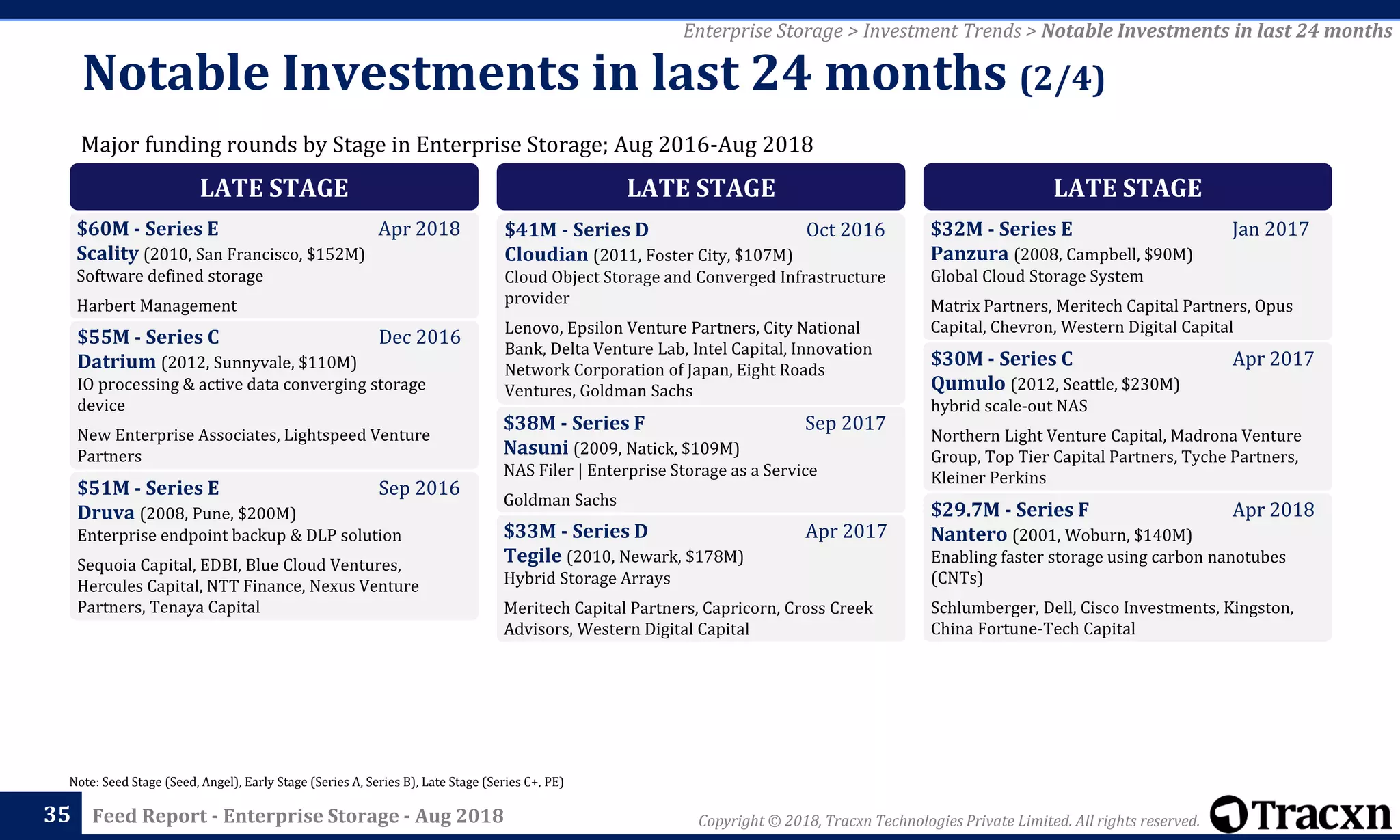 Copyright © 2018, Tracxn Technologies Private Limited. All rights reserved.Feed Report - Enterprise Storage - Aug 201835
Note: Seed Stage (Seed, Angel), Early Stage (Series A, Series B), Late Stage (Series C+, PE)
Enterprise Storage > Investment Trends > Notable Investments in last 24 months
Major funding rounds by Stage in Enterprise Storage; Aug 2016-Aug 2018
Notable Investments in last 24 months (2/4)
LATE STAGE
$60M - Series E Apr 2018
Scality (2010, San Francisco, $152M)
Software defined storage
Harbert Management
$55M - Series C Dec 2016
Datrium (2012, Sunnyvale, $110M)
IO processing & active data converging storage
device
New Enterprise Associates, Lightspeed Venture
Partners
$51M - Series E Sep 2016
Druva (2008, Pune, $200M)
Enterprise endpoint backup & DLP solution
Sequoia Capital, EDBI, Blue Cloud Ventures,
Hercules Capital, NTT Finance, Nexus Venture
Partners, Tenaya Capital
LATE STAGE
$41M - Series D Oct 2016
Cloudian (2011, Foster City, $107M)
Cloud Object Storage and Converged Infrastructure
provider
Lenovo, Epsilon Venture Partners, City National
Bank, Delta Venture Lab, Intel Capital, Innovation
Network Corporation of Japan, Eight Roads
Ventures, Goldman Sachs
$38M - Series F Sep 2017
Nasuni (2009, Natick, $109M)
NAS Filer | Enterprise Storage as a Service
Goldman Sachs
$33M - Series D Apr 2017
Tegile (2010, Newark, $178M)
Hybrid Storage Arrays
Meritech Capital Partners, Capricorn, Cross Creek
Advisors, Western Digital Capital
LATE STAGE
$32M - Series E Jan 2017
Panzura (2008, Campbell, $90M)
Global Cloud Storage System
Matrix Partners, Meritech Capital Partners, Opus
Capital, Chevron, Western Digital Capital
$30M - Series C Apr 2017
Qumulo (2012, Seattle, $230M)
hybrid scale-out NAS
Northern Light Venture Capital, Madrona Venture
Group, Top Tier Capital Partners, Tyche Partners,
Kleiner Perkins
$29.7M - Series F Apr 2018
Nantero (2001, Woburn, $140M)
Enabling faster storage using carbon nanotubes
(CNTs)
Schlumberger, Dell, Cisco Investments, Kingston,
China Fortune-Tech Capital
 