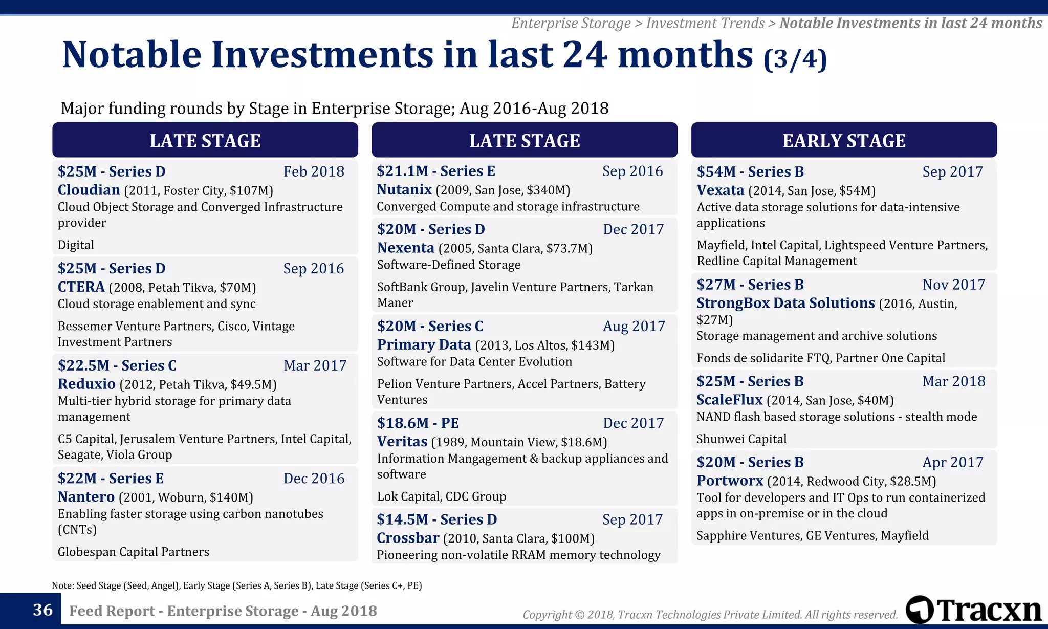 Copyright © 2018, Tracxn Technologies Private Limited. All rights reserved.Feed Report - Enterprise Storage - Aug 201836
Note: Seed Stage (Seed, Angel), Early Stage (Series A, Series B), Late Stage (Series C+, PE)
Enterprise Storage > Investment Trends > Notable Investments in last 24 months
Major funding rounds by Stage in Enterprise Storage; Aug 2016-Aug 2018
Notable Investments in last 24 months (3/4)
LATE STAGE
$25M - Series D Feb 2018
Cloudian (2011, Foster City, $107M)
Cloud Object Storage and Converged Infrastructure
provider
Digital
$25M - Series D Sep 2016
CTERA (2008, Petah Tikva, $70M)
Cloud storage enablement and sync
Bessemer Venture Partners, Cisco, Vintage
Investment Partners
$22.5M - Series C Mar 2017
Reduxio (2012, Petah Tikva, $49.5M)
Multi-tier hybrid storage for primary data
management
C5 Capital, Jerusalem Venture Partners, Intel Capital,
Seagate, Viola Group
$22M - Series E Dec 2016
Nantero (2001, Woburn, $140M)
Enabling faster storage using carbon nanotubes
(CNTs)
Globespan Capital Partners
LATE STAGE
$21.1M - Series E Sep 2016
Nutanix (2009, San Jose, $340M)
Converged Compute and storage infrastructure
$20M - Series D Dec 2017
Nexenta (2005, Santa Clara, $73.7M)
Software-Defined Storage
SoftBank Group, Javelin Venture Partners, Tarkan
Maner
$20M - Series C Aug 2017
Primary Data (2013, Los Altos, $143M)
Software for Data Center Evolution
Pelion Venture Partners, Accel Partners, Battery
Ventures
$18.6M - PE Dec 2017
Veritas (1989, Mountain View, $18.6M)
Information Mangagement & backup appliances and
software
Lok Capital, CDC Group
$14.5M - Series D Sep 2017
Crossbar (2010, Santa Clara, $100M)
Pioneering non-volatile RRAM memory technology
EARLY STAGE
$54M - Series B Sep 2017
Vexata (2014, San Jose, $54M)
Active data storage solutions for data-intensive
applications
Mayfield, Intel Capital, Lightspeed Venture Partners,
Redline Capital Management
$27M - Series B Nov 2017
StrongBox Data Solutions (2016, Austin,
$27M)
Storage management and archive solutions
Fonds de solidarite FTQ, Partner One Capital
$25M - Series B Mar 2018
ScaleFlux (2014, San Jose, $40M)
NAND flash based storage solutions - stealth mode
Shunwei Capital
$20M - Series B Apr 2017
Portworx (2014, Redwood City, $28.5M)
Tool for developers and IT Ops to run containerized
apps in on-premise or in the cloud
Sapphire Ventures, GE Ventures, Mayfield
 