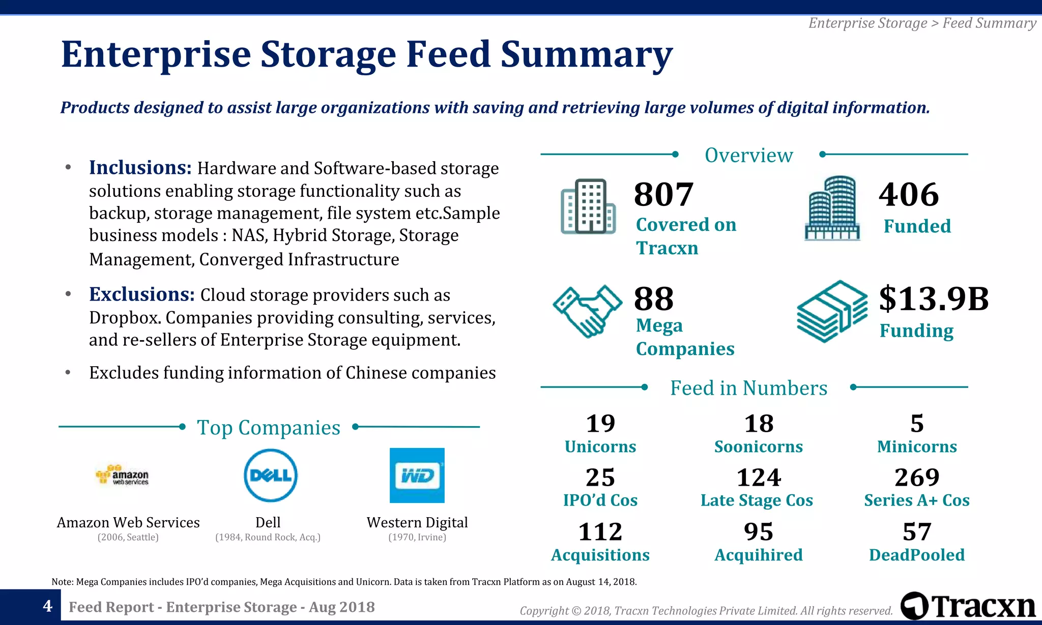 Copyright © 2018, Tracxn Technologies Private Limited. All rights reserved.Feed Report - Enterprise Storage - Aug 2018
Note: Mega Companies includes IPO’d companies, Mega Acquisitions and Unicorn. Data is taken from Tracxn Platform as on August 14, 2018.
Enterprise Storage Feed Summary
4
Enterprise Storage > Feed Summary
Products designed to assist large organizations with saving and retrieving large volumes of digital information.
• Inclusions: Hardware and Software-based storage
solutions enabling storage functionality such as
backup, storage management, file system etc.Sample
business models : NAS, Hybrid Storage, Storage
Management, Converged Infrastructure
• Exclusions: Cloud storage providers such as
Dropbox. Companies providing consulting, services,
and re-sellers of Enterprise Storage equipment.
• Excludes funding information of Chinese companies
Feed in Numbers
Overview
$13.9B
Funding
88
Mega
Companies
406807
FundedCovered on
Tracxn
19
Unicorns
18
Soonicorns
5
Minicorns
25
IPO’d Cos
269
Late Stage Cos
124
112
Acquisitions
57
DeadPooled
95
Acquihired
Series A+ Cos
Dell
(1984, Round Rock, Acq.)
Western Digital
(1970, Irvine)
Amazon Web Services
(2006, Seattle)
Top Companies
 