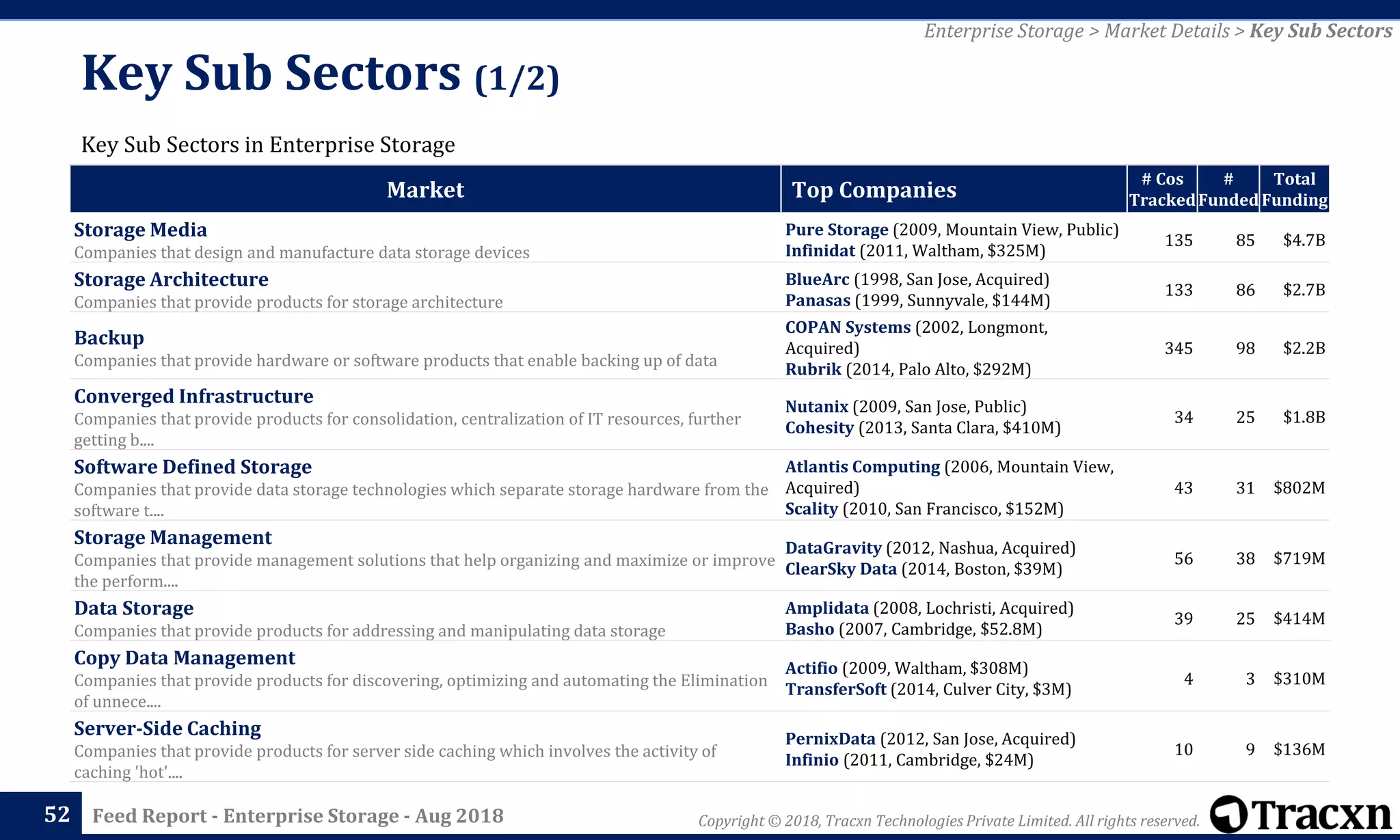 Copyright © 2018, Tracxn Technologies Private Limited. All rights reserved.Feed Report - Enterprise Storage - Aug 2018
Key Sub Sectors (1/2)
52
Key Sub Sectors in Enterprise Storage
Market Top Companies
# Cos
Tracked
#
Funded
Total
Funding
Storage Media
Companies that design and manufacture data storage devices
Pure Storage (2009, Mountain View, Public)
Infinidat (2011, Waltham, $325M)
135 85 $4.7B
Storage Architecture
Companies that provide products for storage architecture
BlueArc (1998, San Jose, Acquired)
Panasas (1999, Sunnyvale, $144M)
133 86 $2.7B
Backup
Companies that provide hardware or software products that enable backing up of data
COPAN Systems (2002, Longmont,
Acquired)
Rubrik (2014, Palo Alto, $292M)
345 98 $2.2B
Converged Infrastructure
Companies that provide products for consolidation, centralization of IT resources, further
getting b....
Nutanix (2009, San Jose, Public)
Cohesity (2013, Santa Clara, $410M)
34 25 $1.8B
Software Defined Storage
Companies that provide data storage technologies which separate storage hardware from the
software t....
Atlantis Computing (2006, Mountain View,
Acquired)
Scality (2010, San Francisco, $152M)
43 31 $802M
Storage Management
Companies that provide management solutions that help organizing and maximize or improve
the perform....
DataGravity (2012, Nashua, Acquired)
ClearSky Data (2014, Boston, $39M)
56 38 $719M
Data Storage
Companies that provide products for addressing and manipulating data storage
Amplidata (2008, Lochristi, Acquired)
Basho (2007, Cambridge, $52.8M)
39 25 $414M
Copy Data Management
Companies that provide products for discovering, optimizing and automating the Elimination
of unnece....
Actifio (2009, Waltham, $308M)
TransferSoft (2014, Culver City, $3M)
4 3 $310M
Server-Side Caching
Companies that provide products for server side caching which involves the activity of
caching 'hot'....
PernixData (2012, San Jose, Acquired)
Infinio (2011, Cambridge, $24M)
10 9 $136M
Enterprise Storage > Market Details > Key Sub Sectors
 