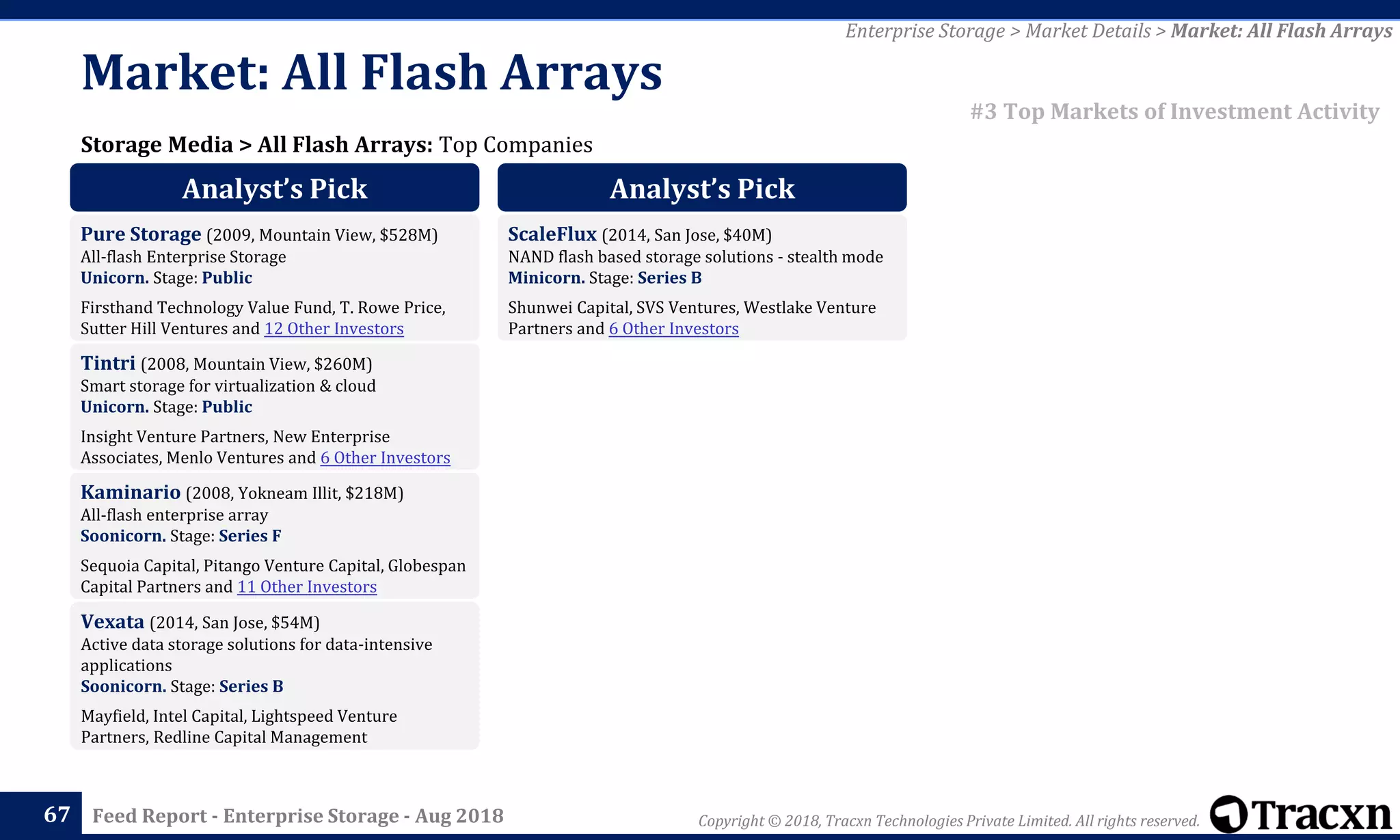 Copyright © 2018, Tracxn Technologies Private Limited. All rights reserved.Feed Report - Enterprise Storage - Aug 201867
Storage Media > All Flash Arrays: Top Companies
Enterprise Storage > Market Details > Market: All Flash Arrays
#3 Top Markets of Investment Activity
Market: All Flash Arrays
Analyst’s Pick
Pure Storage (2009, Mountain View, $528M)
All-flash Enterprise Storage
Unicorn. Stage: Public
Firsthand Technology Value Fund, T. Rowe Price,
Sutter Hill Ventures and 12 Other Investors
Tintri (2008, Mountain View, $260M)
Smart storage for virtualization & cloud
Unicorn. Stage: Public
Insight Venture Partners, New Enterprise
Associates, Menlo Ventures and 6 Other Investors
Kaminario (2008, Yokneam Illit, $218M)
All-flash enterprise array
Soonicorn. Stage: Series F
Sequoia Capital, Pitango Venture Capital, Globespan
Capital Partners and 11 Other Investors
Vexata (2014, San Jose, $54M)
Active data storage solutions for data-intensive
applications
Soonicorn. Stage: Series B
Mayfield, Intel Capital, Lightspeed Venture
Partners, Redline Capital Management
Analyst’s Pick
ScaleFlux (2014, San Jose, $40M)
NAND flash based storage solutions - stealth mode
Minicorn. Stage: Series B
Shunwei Capital, SVS Ventures, Westlake Venture
Partners and 6 Other Investors
 