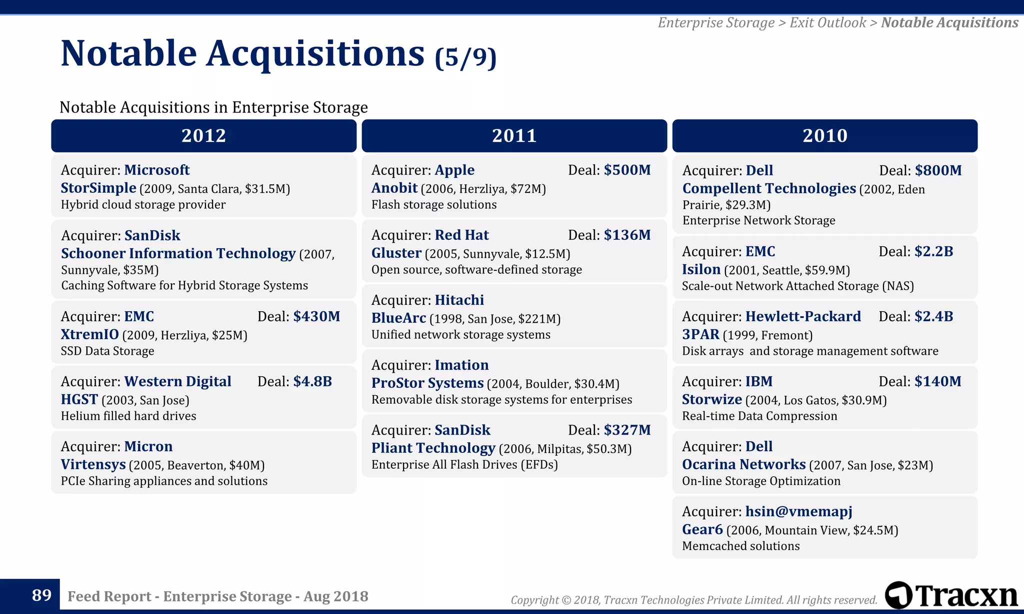 Copyright © 2018, Tracxn Technologies Private Limited. All rights reserved.Feed Report - Enterprise Storage - Aug 2018
Notable Acquisitions (5/9)
89
Notable Acquisitions in Enterprise Storage
Enterprise Storage > Exit Outlook > Notable Acquisitions
2012
Acquirer: Microsoft
StorSimple (2009, Santa Clara, $31.5M)
Hybrid cloud storage provider
Acquirer: SanDisk
Schooner Information Technology (2007,
Sunnyvale, $35M)
Caching Software for Hybrid Storage Systems
Acquirer: EMC Deal: $430M
XtremIO (2009, Herzliya, $25M)
SSD Data Storage
Acquirer: Western Digital Deal: $4.8B
HGST (2003, San Jose)
Helium filled hard drives
Acquirer: Micron
Virtensys (2005, Beaverton, $40M)
PCIe Sharing appliances and solutions
2011
Acquirer: Apple Deal: $500M
Anobit (2006, Herzliya, $72M)
Flash storage solutions
Acquirer: Red Hat Deal: $136M
Gluster (2005, Sunnyvale, $12.5M)
Open source, software-defined storage
Acquirer: Hitachi
BlueArc (1998, San Jose, $221M)
Unified network storage systems
Acquirer: Imation
ProStor Systems (2004, Boulder, $30.4M)
Removable disk storage systems for enterprises
Acquirer: SanDisk Deal: $327M
Pliant Technology (2006, Milpitas, $50.3M)
Enterprise All Flash Drives (EFDs)
2010
Acquirer: Dell Deal: $800M
Compellent Technologies (2002, Eden
Prairie, $29.3M)
Enterprise Network Storage
Acquirer: EMC Deal: $2.2B
Isilon (2001, Seattle, $59.9M)
Scale-out Network Attached Storage (NAS)
Acquirer: Hewlett-Packard Deal: $2.4B
3PAR (1999, Fremont)
Disk arrays and storage management software
Acquirer: IBM Deal: $140M
Storwize (2004, Los Gatos, $30.9M)
Real-time Data Compression
Acquirer: Dell
Ocarina Networks (2007, San Jose, $23M)
On-line Storage Optimization
Acquirer: hsin@vmemapj
Gear6 (2006, Mountain View, $24.5M)
Memcached solutions
 
