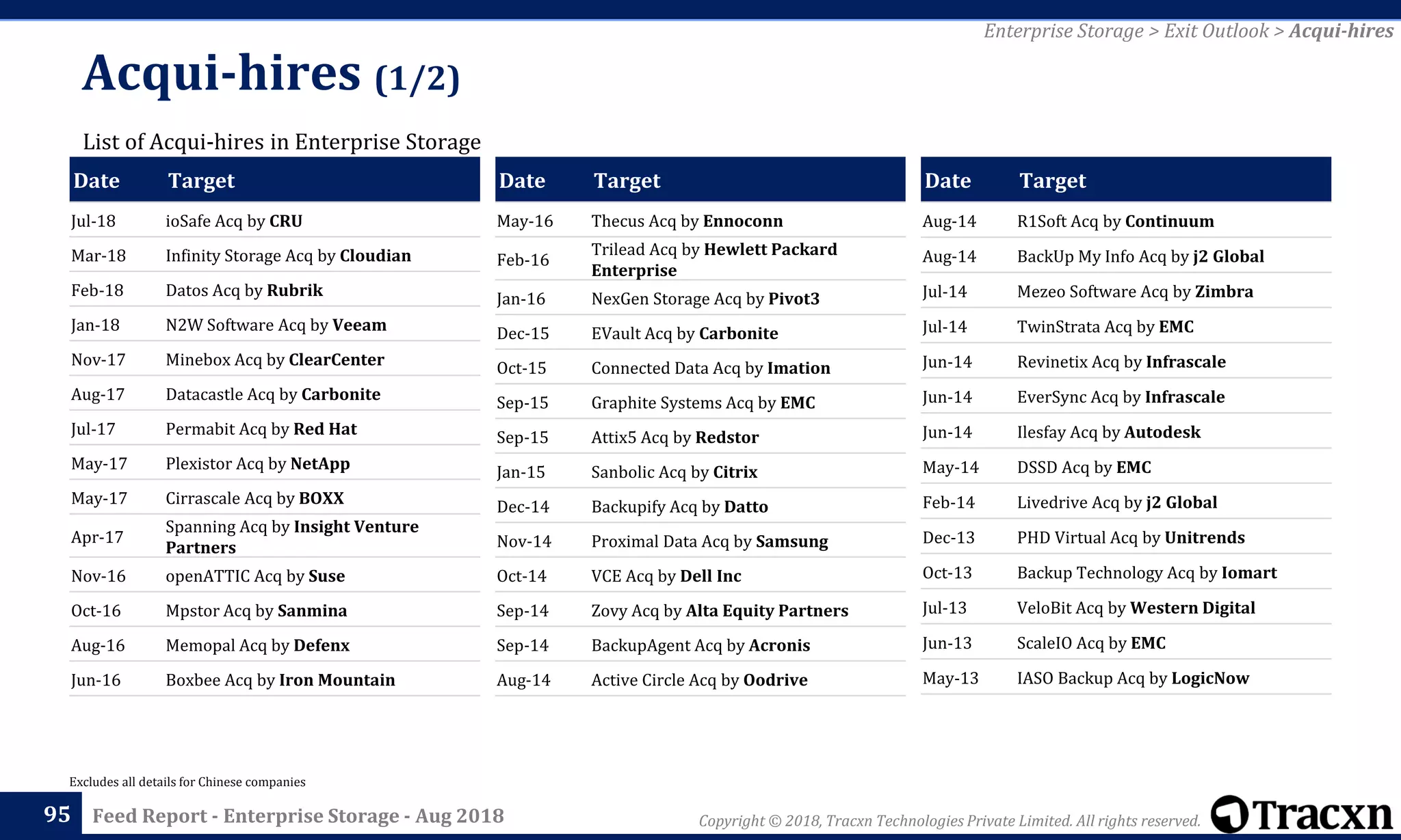 Copyright © 2018, Tracxn Technologies Private Limited. All rights reserved.Feed Report - Enterprise Storage - Aug 2018
Date Target
Aug-14 R1Soft Acq by Continuum
Aug-14 BackUp My Info Acq by j2 Global
Jul-14 Mezeo Software Acq by Zimbra
Jul-14 TwinStrata Acq by EMC
Jun-14 Revinetix Acq by Infrascale
Jun-14 EverSync Acq by Infrascale
Jun-14 Ilesfay Acq by Autodesk
May-14 DSSD Acq by EMC
Feb-14 Livedrive Acq by j2 Global
Dec-13 PHD Virtual Acq by Unitrends
Oct-13 Backup Technology Acq by Iomart
Jul-13 VeloBit Acq by Western Digital
Jun-13 ScaleIO Acq by EMC
May-13 IASO Backup Acq by LogicNow
Acqui-hires (1/2)
95
List of Acqui-hires in Enterprise Storage
Excludes all details for Chinese companies
Date Target
Jul-18 ioSafe Acq by CRU
Mar-18 Infinity Storage Acq by Cloudian
Feb-18 Datos Acq by Rubrik
Jan-18 N2W Software Acq by Veeam
Nov-17 Minebox Acq by ClearCenter
Aug-17 Datacastle Acq by Carbonite
Jul-17 Permabit Acq by Red Hat
May-17 Plexistor Acq by NetApp
May-17 Cirrascale Acq by BOXX
Apr-17
Spanning Acq by Insight Venture
Partners
Nov-16 openATTIC Acq by Suse
Oct-16 Mpstor Acq by Sanmina
Aug-16 Memopal Acq by Defenx
Jun-16 Boxbee Acq by Iron Mountain
Date Target
May-16 Thecus Acq by Ennoconn
Feb-16
Trilead Acq by Hewlett Packard
Enterprise
Jan-16 NexGen Storage Acq by Pivot3
Dec-15 EVault Acq by Carbonite
Oct-15 Connected Data Acq by Imation
Sep-15 Graphite Systems Acq by EMC
Sep-15 Attix5 Acq by Redstor
Jan-15 Sanbolic Acq by Citrix
Dec-14 Backupify Acq by Datto
Nov-14 Proximal Data Acq by Samsung
Oct-14 VCE Acq by Dell Inc
Sep-14 Zovy Acq by Alta Equity Partners
Sep-14 BackupAgent Acq by Acronis
Aug-14 Active Circle Acq by Oodrive
Enterprise Storage > Exit Outlook > Acqui-hires
 