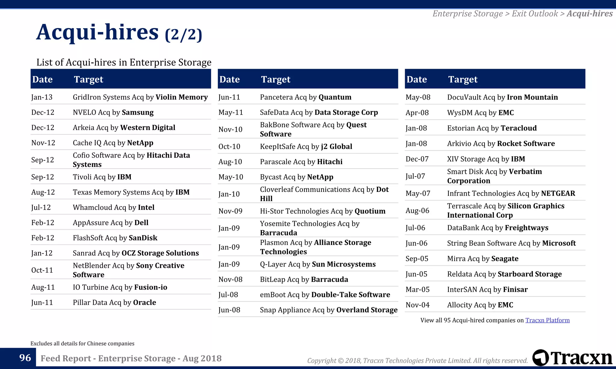 Copyright © 2018, Tracxn Technologies Private Limited. All rights reserved.Feed Report - Enterprise Storage - Aug 2018
Date Target
May-08 DocuVault Acq by Iron Mountain
Apr-08 WysDM Acq by EMC
Jan-08 Estorian Acq by Teracloud
Jan-08 Arkivio Acq by Rocket Software
Dec-07 XIV Storage Acq by IBM
Jul-07
Smart Disk Acq by Verbatim
Corporation
May-07 Infrant Technologies Acq by NETGEAR
Aug-06
Terrascale Acq by Silicon Graphics
International Corp
Jul-06 DataBank Acq by Freightways
Jun-06 String Bean Software Acq by Microsoft
Sep-05 Mirra Acq by Seagate
Jun-05 Reldata Acq by Starboard Storage
Mar-05 InterSAN Acq by Finisar
Nov-04 Allocity Acq by EMC
Acqui-hires (2/2)
96
List of Acqui-hires in Enterprise Storage
Excludes all details for Chinese companies
Date Target
Jan-13 GridIron Systems Acq by Violin Memory
Dec-12 NVELO Acq by Samsung
Dec-12 Arkeia Acq by Western Digital
Nov-12 Cache IQ Acq by NetApp
Sep-12
Cofio Software Acq by Hitachi Data
Systems
Sep-12 Tivoli Acq by IBM
Aug-12 Texas Memory Systems Acq by IBM
Jul-12 Whamcloud Acq by Intel
Feb-12 AppAssure Acq by Dell
Feb-12 FlashSoft Acq by SanDisk
Jan-12 Sanrad Acq by OCZ Storage Solutions
Oct-11
NetBlender Acq by Sony Creative
Software
Aug-11 IO Turbine Acq by Fusion-io
Jun-11 Pillar Data Acq by Oracle
Date Target
Jun-11 Pancetera Acq by Quantum
May-11 SafeData Acq by Data Storage Corp
Nov-10
BakBone Software Acq by Quest
Software
Oct-10 KeepItSafe Acq by j2 Global
Aug-10 Parascale Acq by Hitachi
May-10 Bycast Acq by NetApp
Jan-10
Cloverleaf Communications Acq by Dot
Hill
Nov-09 Hi-Stor Technologies Acq by Quotium
Jan-09
Yosemite Technologies Acq by
Barracuda
Jan-09
Plasmon Acq by Alliance Storage
Technologies
Jan-09 Q-Layer Acq by Sun Microsystems
Nov-08 BitLeap Acq by Barracuda
Jul-08 emBoot Acq by Double-Take Software
Jun-08 Snap Appliance Acq by Overland Storage
Enterprise Storage > Exit Outlook > Acqui-hires
View all 95 Acqui-hired companies on Tracxn Platform
 