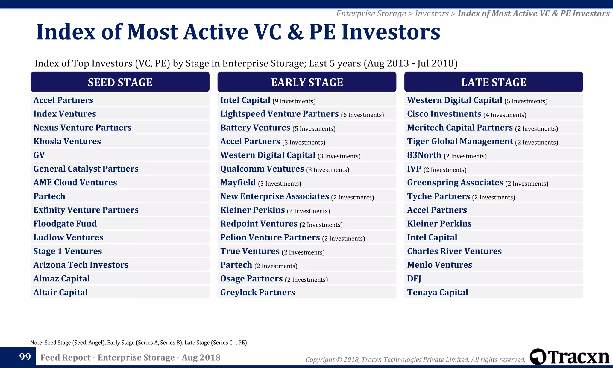 Copyright © 2018, Tracxn Technologies Private Limited. All rights reserved.Feed Report - Enterprise Storage - Aug 201899
Note: Seed Stage (Seed, Angel), Early Stage (Series A, Series B), Late Stage (Series C+, PE)
Enterprise Storage > Investors > Index of Most Active VC & PE Investors
Index of Top Investors (VC, PE) by Stage in Enterprise Storage; Last 5 years (Aug 2013 - Jul 2018)
Index of Most Active VC & PE Investors
SEED STAGE
Accel Partners
Index Ventures
Nexus Venture Partners
Khosla Ventures
GV
General Catalyst Partners
AME Cloud Ventures
Partech
Exfinity Venture Partners
Floodgate Fund
Ludlow Ventures
Stage 1 Ventures
Arizona Tech Investors
Almaz Capital
Altair Capital
EARLY STAGE
Intel Capital (9 Investments)
Lightspeed Venture Partners (6 Investments)
Battery Ventures (5 Investments)
Accel Partners (3 Investments)
Western Digital Capital (3 Investments)
Qualcomm Ventures (3 Investments)
Mayfield (3 Investments)
New Enterprise Associates (2 Investments)
Kleiner Perkins (2 Investments)
Redpoint Ventures (2 Investments)
Pelion Venture Partners (2 Investments)
True Ventures (2 Investments)
Partech (2 Investments)
Osage Partners (2 Investments)
Greylock Partners
LATE STAGE
Western Digital Capital (5 Investments)
Cisco Investments (4 Investments)
Meritech Capital Partners (2 Investments)
Tiger Global Management (2 Investments)
83North (2 Investments)
IVP (2 Investments)
Greenspring Associates (2 Investments)
Tyche Partners (2 Investments)
Accel Partners
Kleiner Perkins
Intel Capital
Charles River Ventures
Menlo Ventures
DFJ
Tenaya Capital
 