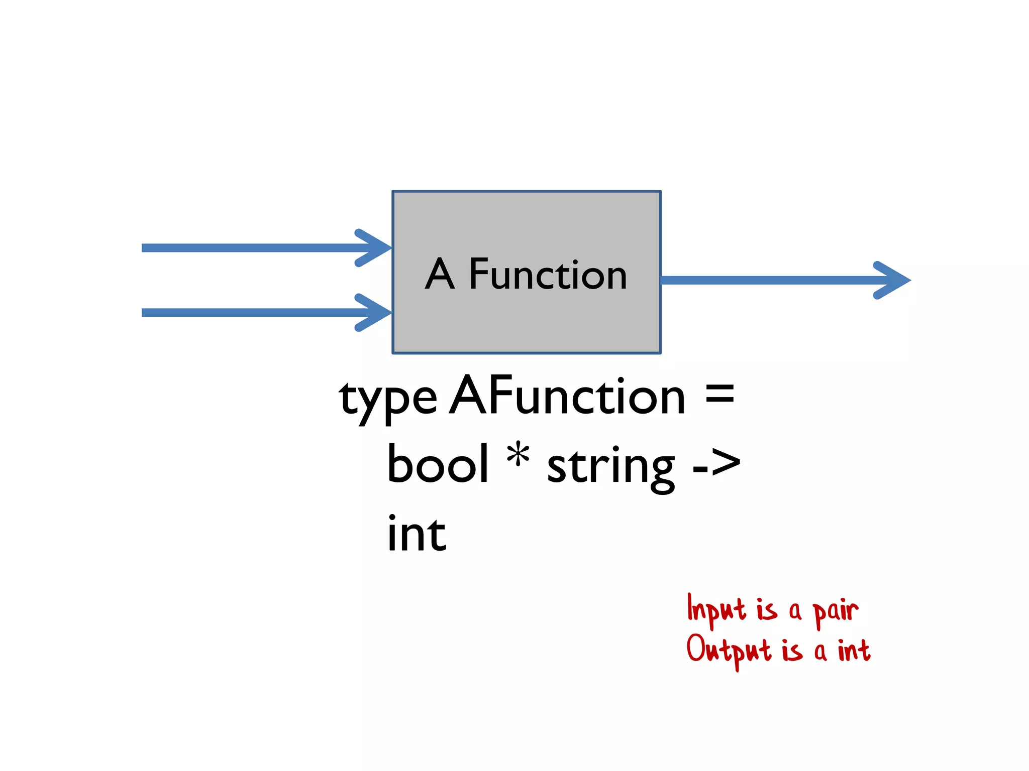 A Function
type AFunction =
bool * string ->
int
Input is a pair
Output is a int
 