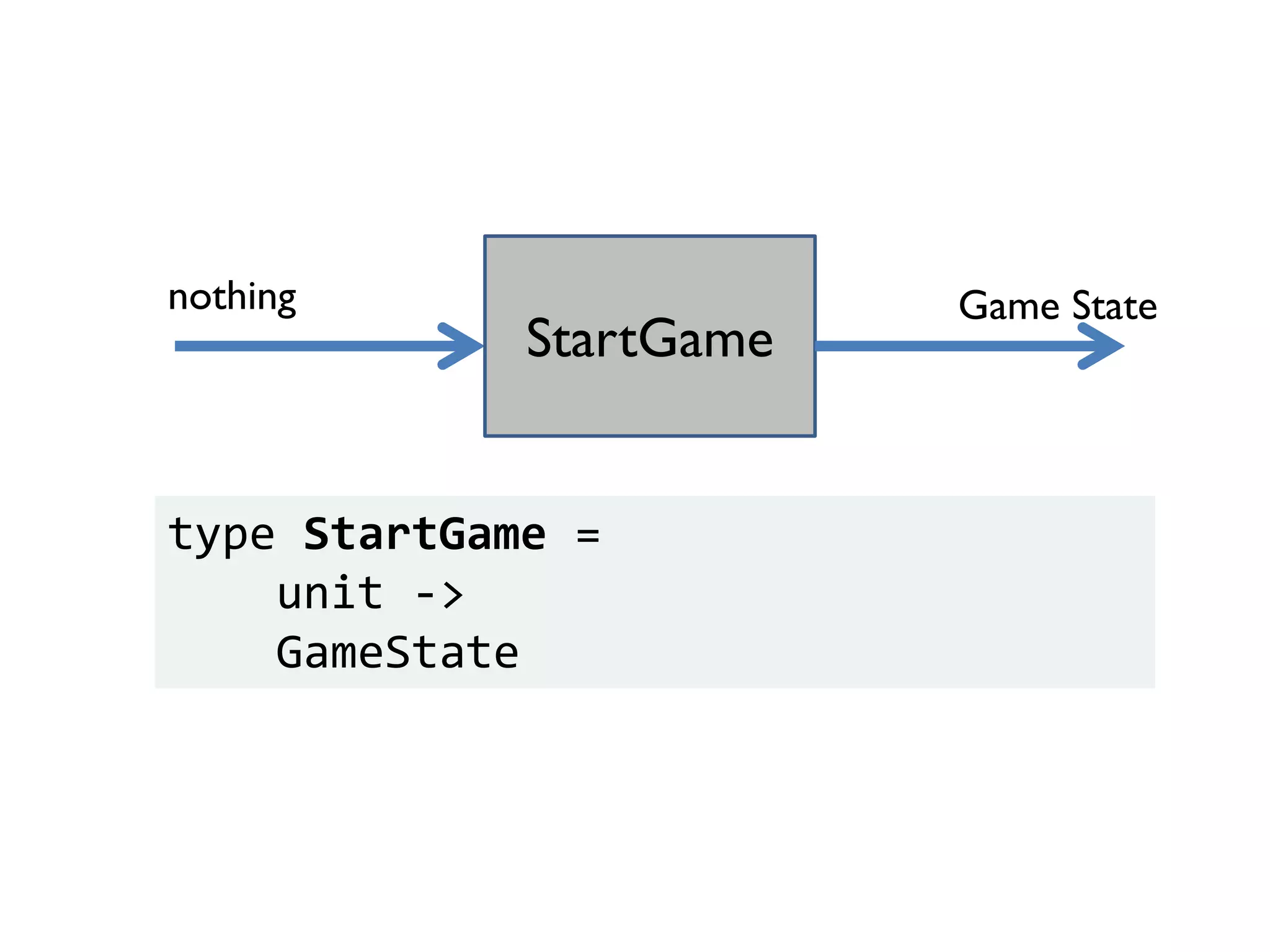 type StartGame =
unit ->
GameState
StartGame
Game Statenothing
 