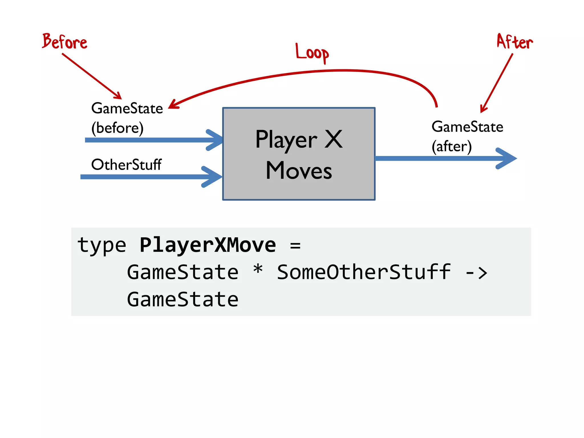 OtherStuff
Player X
Moves
type PlayerXMove =
GameState * SomeOtherStuff ->
GameState
GameState
(before) GameState
(after)
Before After
Loop
 