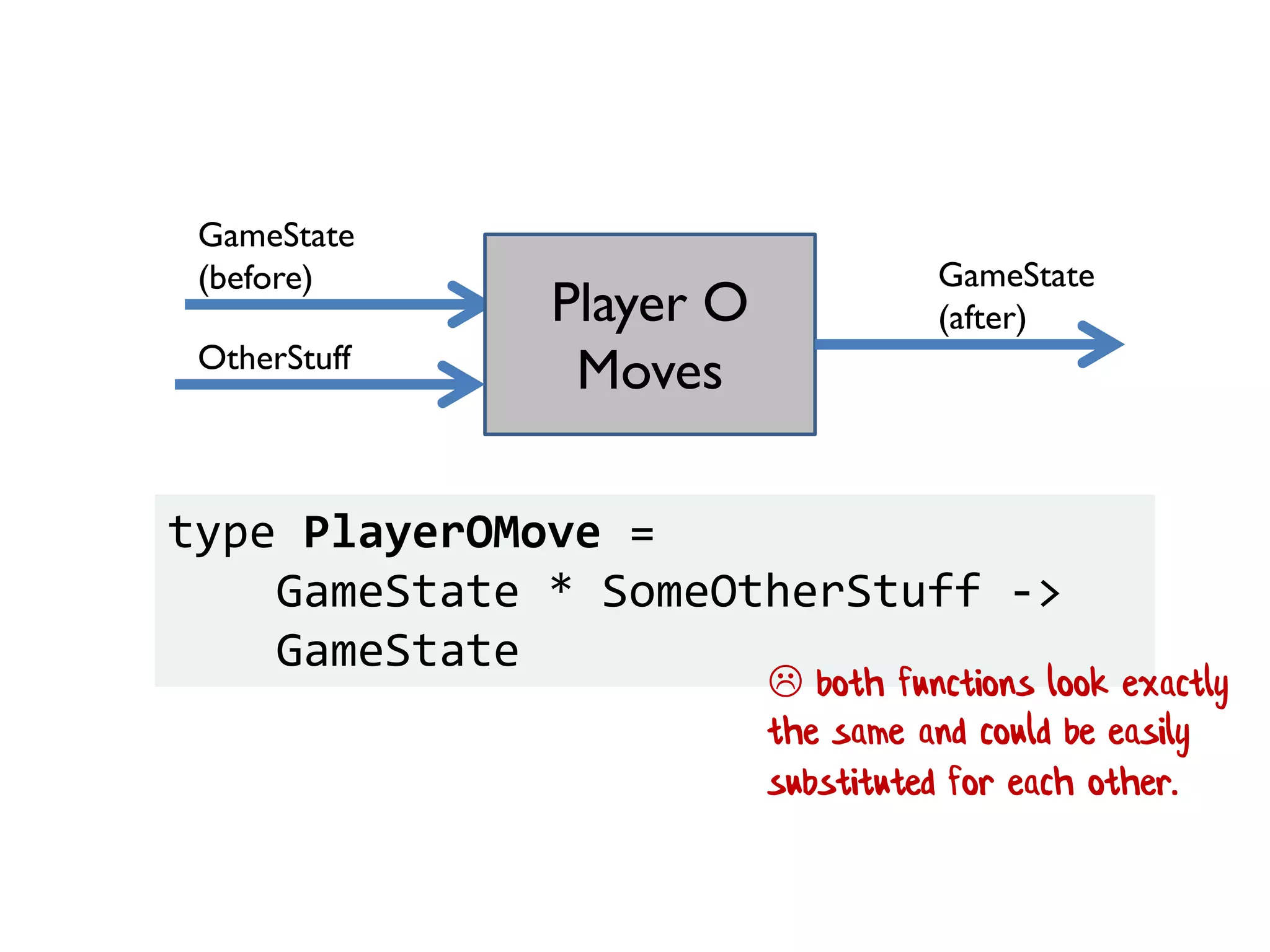 OtherStuff
Player O
Moves
type PlayerOMove =
GameState * SomeOtherStuff ->
GameState
GameState
(before) GameState
(after)
 both functions look exactly
the same and could be easily
substituted for each other.
 