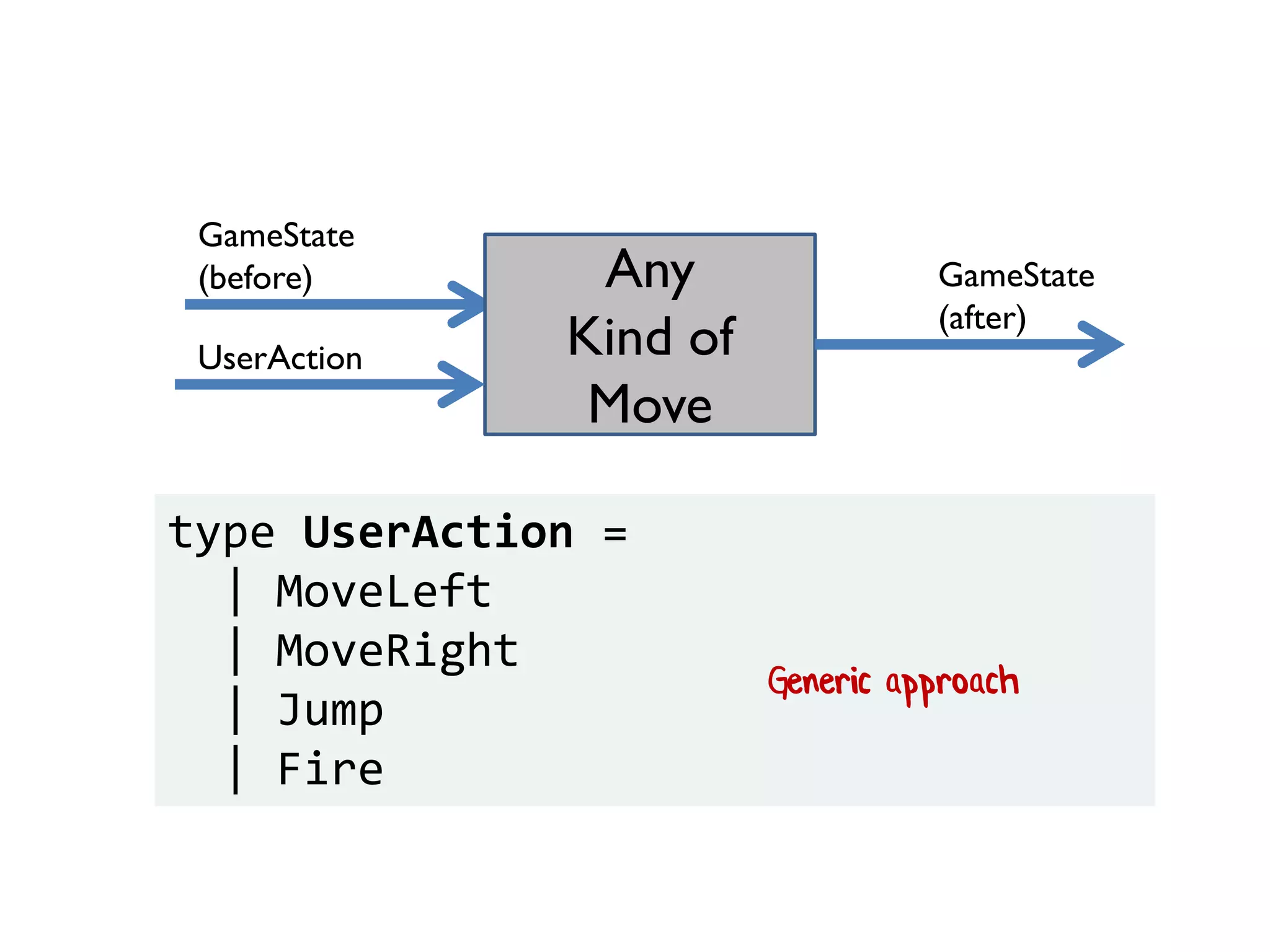UserAction
Any
Kind of
Move
type UserAction =
| MoveLeft
| MoveRight
| Jump
| Fire
GameState
(before) GameState
(after)
Generic approach
 