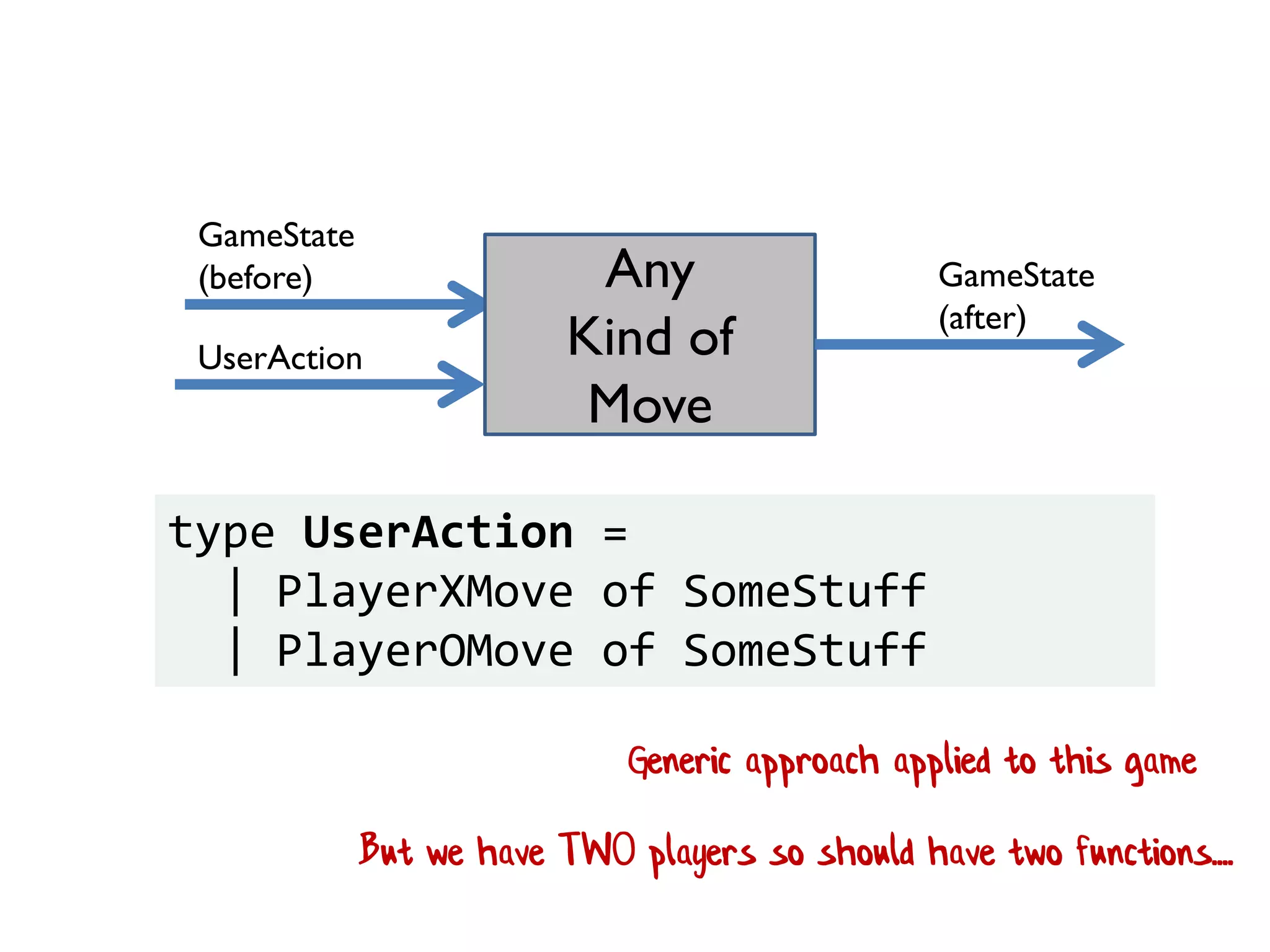 UserAction
Any
Kind of
Move
type UserAction =
| PlayerXMove of SomeStuff
| PlayerOMove of SomeStuff
GameState
(before) GameState
(after)
Generic approach applied to this game
But we have TWO players so should have two functions....
 