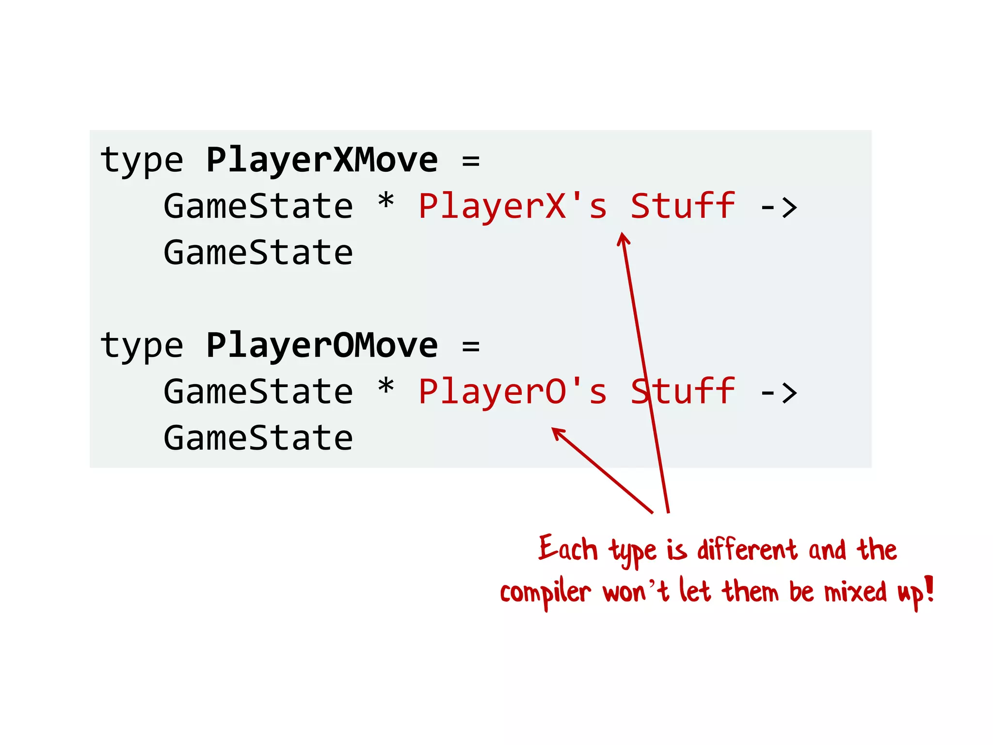 type PlayerXMove =
GameState * PlayerX's Stuff ->
GameState
type PlayerOMove =
GameState * PlayerO's Stuff ->
GameState
Each type is different and the
compiler won’t let them be mixed up!
 