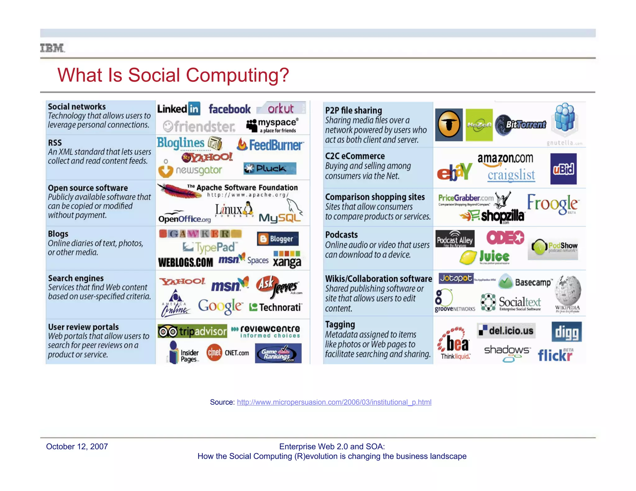 Enterprise Web 2.0 and CI: How the Social Computing (R)evolution is Changing the Landscape