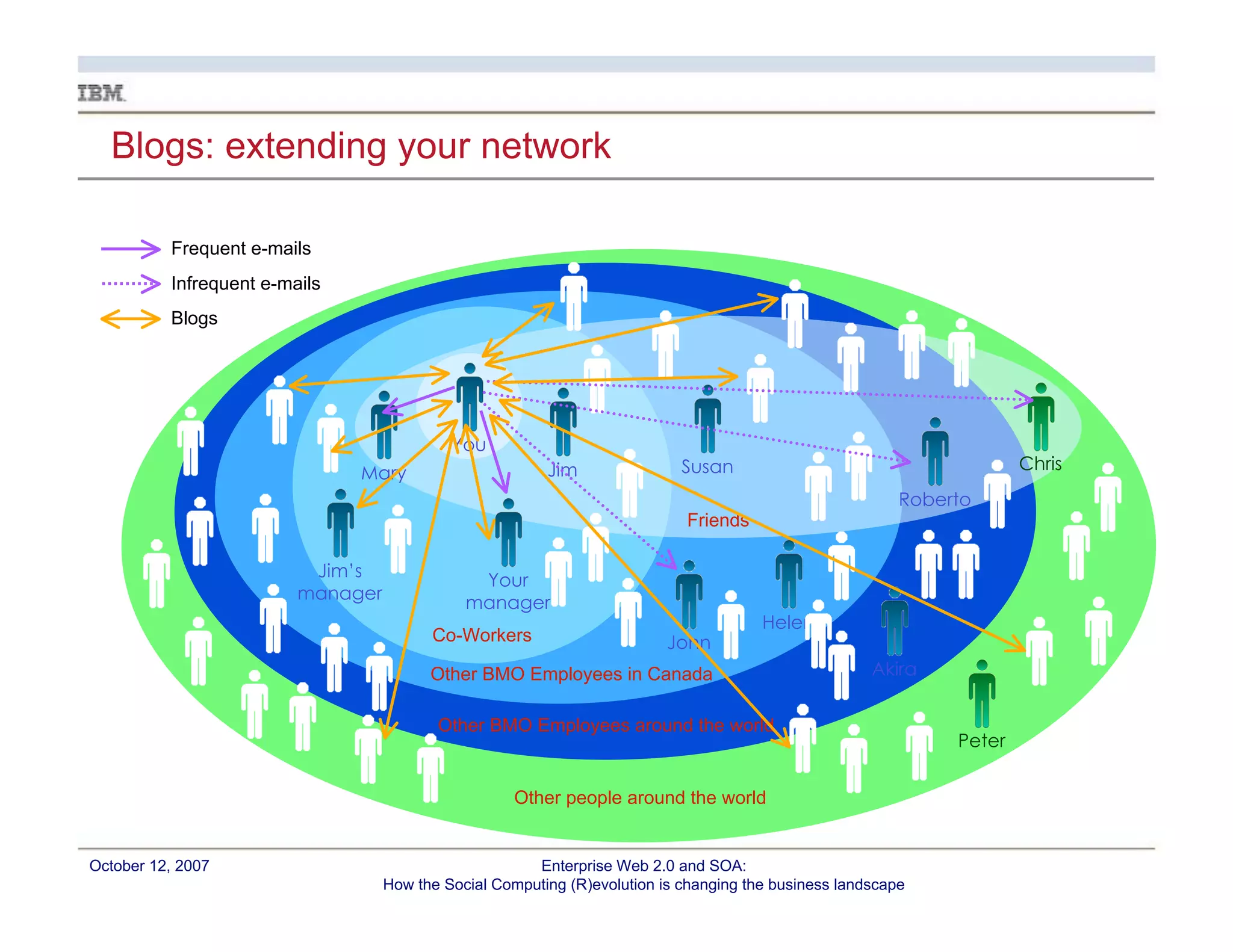 Enterprise Web 2.0 and CI: How the Social Computing (R)evolution is Changing the Landscape