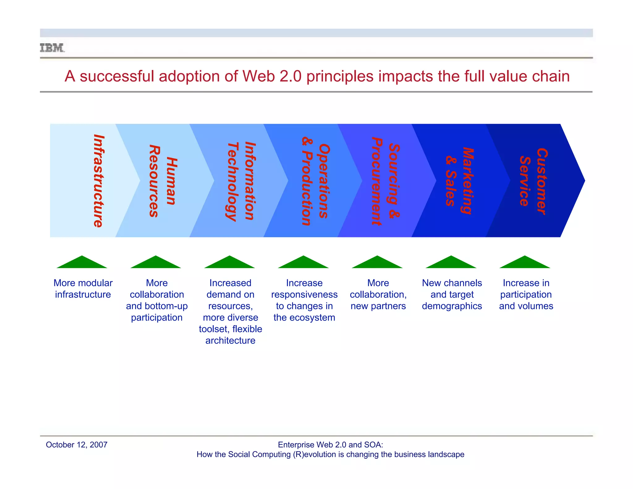 Enterprise Web 2.0 and CI: How the Social Computing (R)evolution is Changing the Landscape