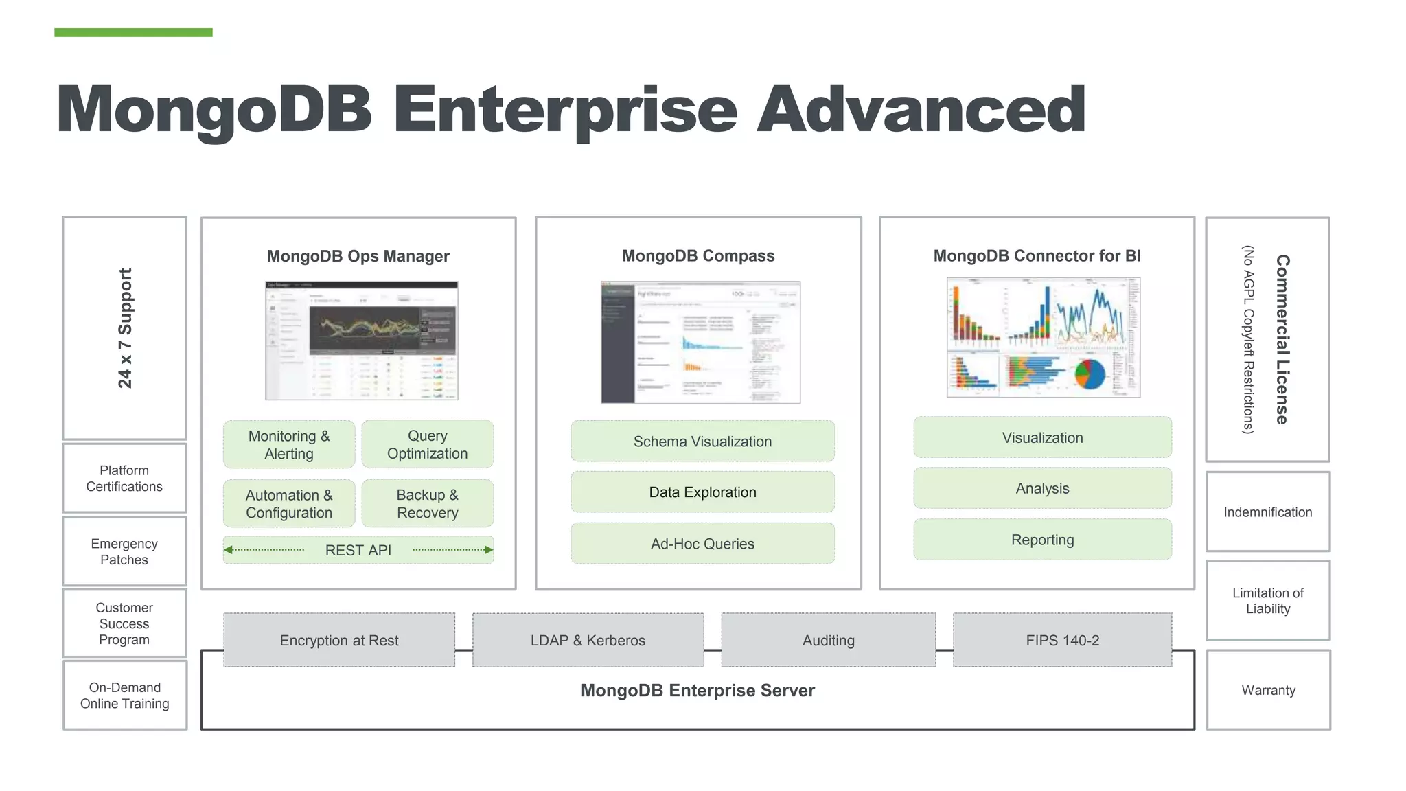 MongoDB Compass MongoDB Connector for BI
MongoDB Enterprise Server
MongoDB Enterprise Advanced24x7Support
CommercialLicense
(NoAGPLCopyleftRestrictions)
Platform
Certifications
MongoDB Ops Manager
Monitoring &
Alerting
Query
Optimization
Backup &
Recovery
Automation &
Configuration
Schema Visualization
Data Exploration
Ad-Hoc Queries
Visualization
Analysis
Reporting
LDAP & Kerberos Auditing FIPS 140-2Encryption at Rest
REST APIEmergency
Patches
Customer
Success
Program
On-Demand
Online Training
Warranty
Limitation of
Liability
Indemnification
 