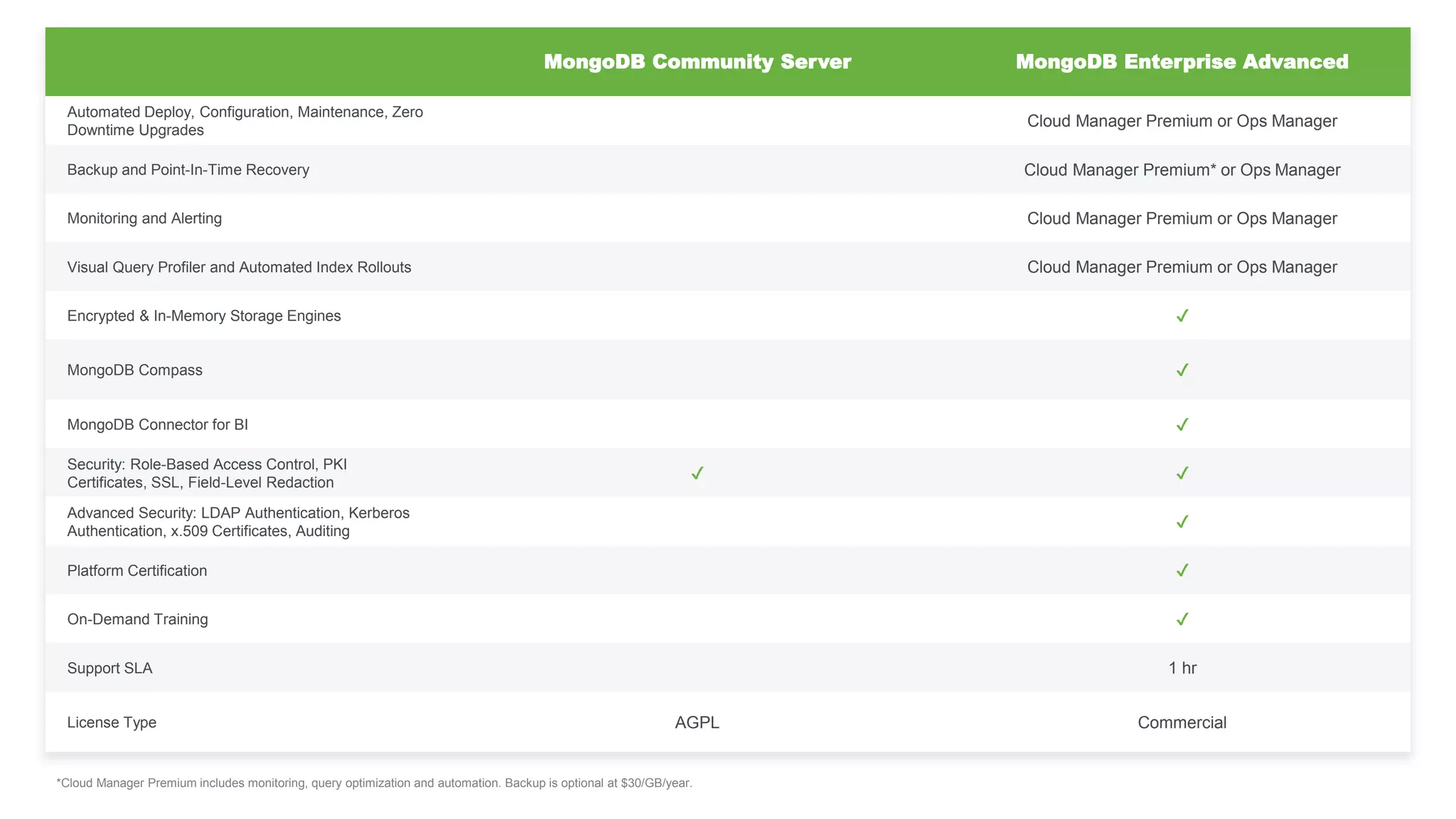 MongoDB Community Server MongoDB Enterprise Advanced
Automated Deploy, Configuration, Maintenance, Zero
Downtime Upgrades
Cloud Manager Premium or Ops Manager
Backup and Point-In-Time Recovery Cloud Manager Premium* or Ops Manager
Monitoring and Alerting Cloud Manager Premium or Ops Manager
Visual Query Profiler and Automated Index Rollouts Cloud Manager Premium or Ops Manager
Encrypted & In-Memory Storage Engines ✔
MongoDB Compass ✔
MongoDB Connector for BI ✔
Security: Role-Based Access Control, PKI
Certificates, SSL, Field-Level Redaction
✔ ✔
Advanced Security: LDAP Authentication, Kerberos
Authentication, x.509 Certificates, Auditing
✔
Platform Certification ✔
On-Demand Training ✔
Support SLA 1 hr
License Type AGPL Commercial
*Cloud Manager Premium includes monitoring, query optimization and automation. Backup is optional at $30/GB/year.
 