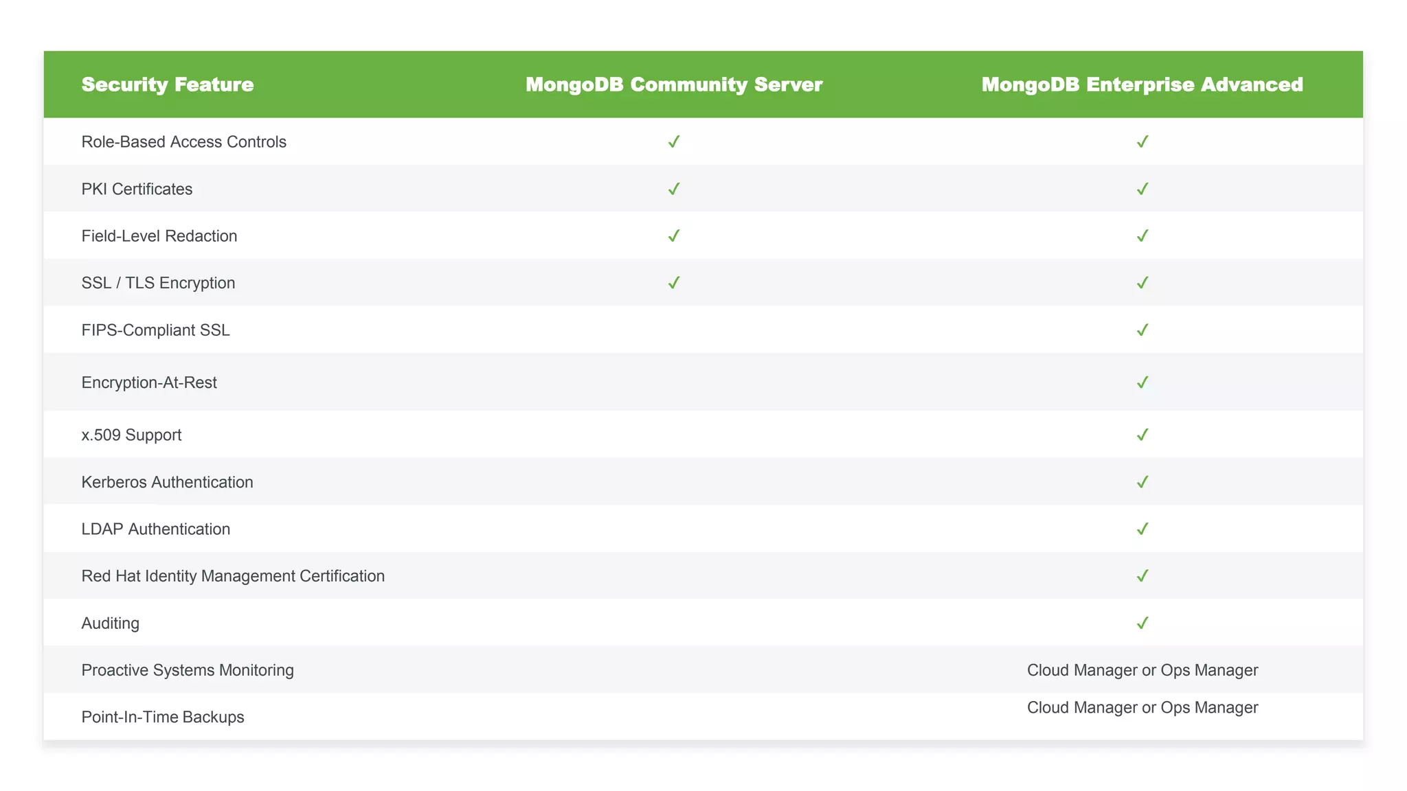 Security Feature MongoDB Community Server MongoDB Enterprise Advanced
Role-Based Access Controls ✔ ✔
PKI Certificates ✔ ✔
Field-Level Redaction ✔ ✔
SSL / TLS Encryption ✔ ✔
FIPS-Compliant SSL ✔
Encryption-At-Rest ✔
x.509 Support ✔
Kerberos Authentication ✔
LDAP Authentication ✔
Red Hat Identity Management Certification ✔
Auditing ✔
Proactive Systems Monitoring Cloud Manager or Ops Manager
Point-In-Time Backups
Cloud Manager or Ops Manager
 