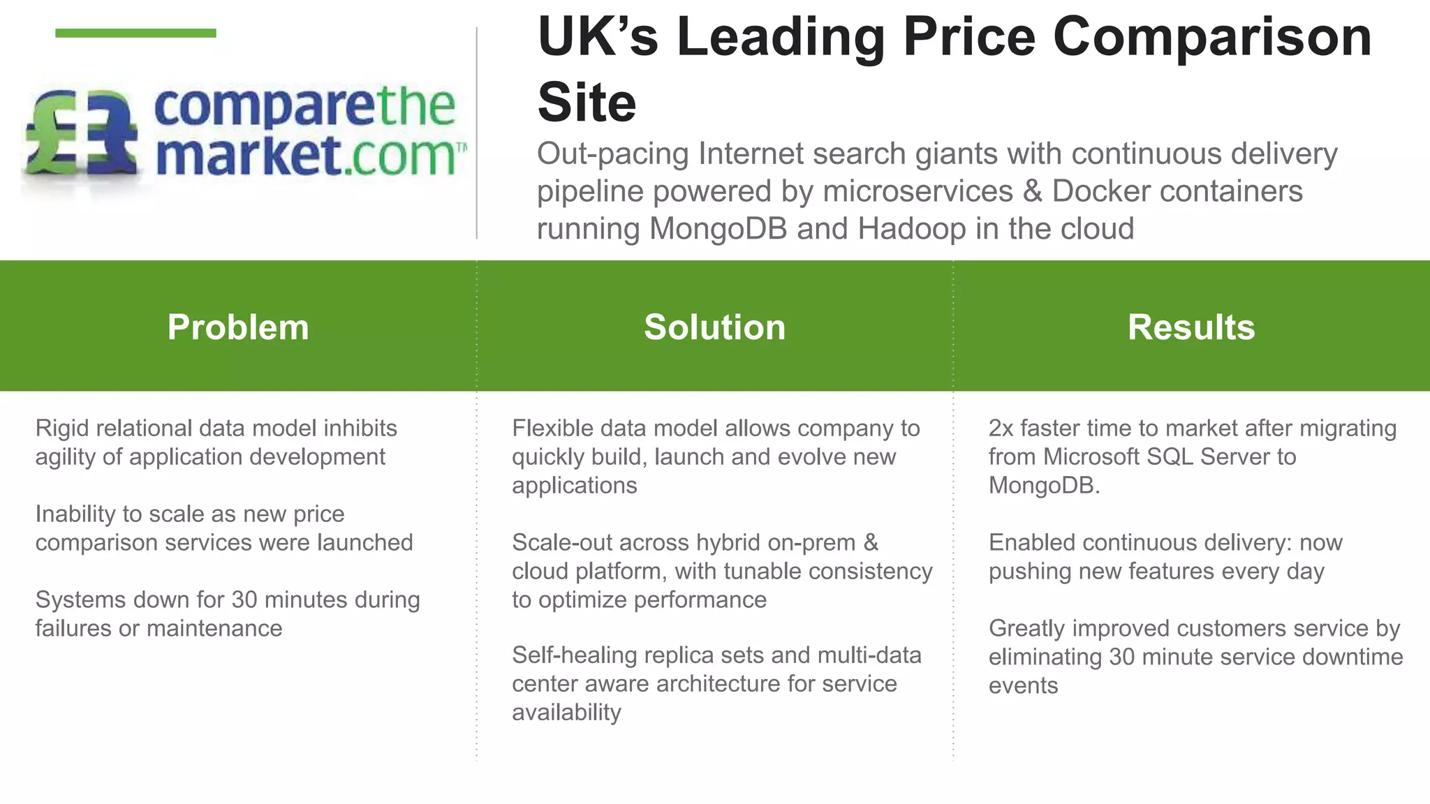 Problem Why MongoDB ResultsProblem Solution Results
Rigid relational data model inhibits
agility of application development
Inability to scale as new price
comparison services were launched
Systems down for 30 minutes during
failures or maintenance
Flexible data model allows company to
quickly build, launch and evolve new
applications
Scale-out across hybrid on-prem &
cloud platform, with tunable consistency
to optimize performance
Self-healing replica sets and multi-data
center aware architecture for service
availability
2x faster time to market after migrating
from Microsoft SQL Server to
MongoDB.
Enabled continuous delivery: now
pushing new features every day
Greatly improved customers service by
eliminating 30 minute service downtime
events
UK’s Leading Price Comparison
Site
Out-pacing Internet search giants with continuous delivery
pipeline powered by microservices & Docker containers
running MongoDB and Hadoop in the cloud
 