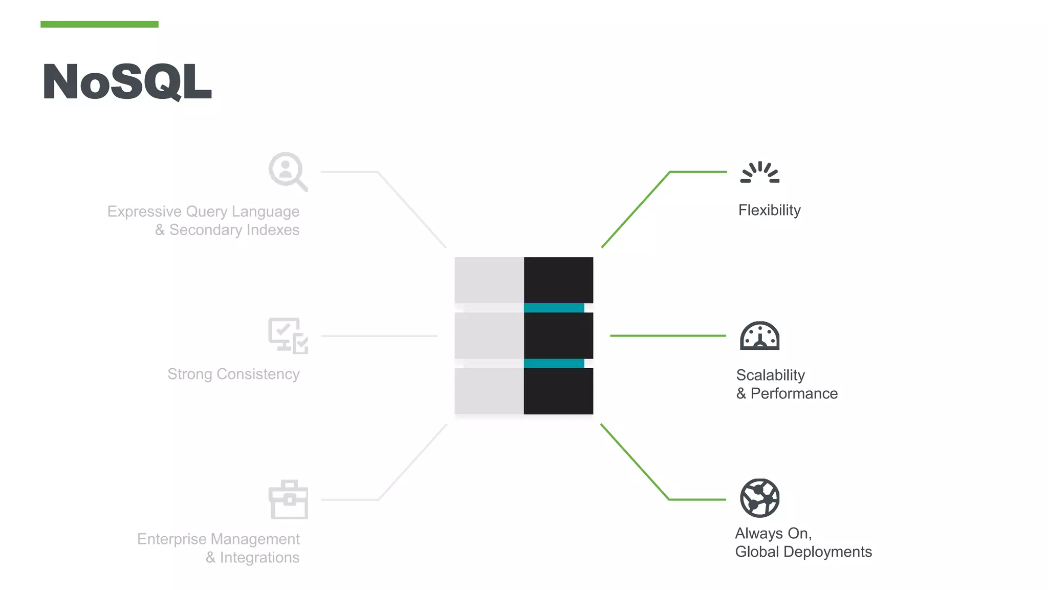 NoSQL
Scalability
& Performance
Always On,
Global Deployments
FlexibilityExpressive Query Language
& Secondary Indexes
Strong Consistency
Enterprise Management
& Integrations
 