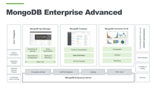 MongoDB Compass MongoDB Connector for BI
MongoDB Enterprise Server
MongoDB Enterprise Advanced24x7Support
CommercialLicense
(NoAGPLCopyleftRestrictions)
Platform
Certifications
MongoDB Ops Manager
Monitoring &
Alerting
Query
Optimization
Backup &
Recovery
Automation &
Configuration
Schema Visualization
Data Exploration
Ad-Hoc Queries
Visualization
Analysis
Reporting
LDAP & Kerberos Auditing FIPS 140-2Encryption at Rest
REST APIEmergency
Patches
Customer
Success
Program
On-Demand
Online Training
Warranty
Limitation of
Liability
Indemnification
 