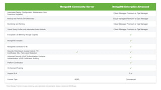 MongoDB Community Server MongoDB Enterprise Advanced
Automated Deploy, Configuration, Maintenance, Zero
Downtime Upgrades
Cloud Manager Premium or Ops Manager
Backup and Point-In-Time Recovery Cloud Manager Premium* or Ops Manager
Monitoring and Alerting Cloud Manager Premium or Ops Manager
Visual Query Profiler and Automated Index Rollouts Cloud Manager Premium or Ops Manager
Encrypted & In-Memory Storage Engines ✔
MongoDB Compass ✔
MongoDB Connector for BI ✔
Security: Role-Based Access Control, PKI
Certificates, SSL, Field-Level Redaction
✔ ✔
Advanced Security: LDAP Authentication, Kerberos
Authentication, x.509 Certificates, Auditing
✔
Platform Certification ✔
On-Demand Training ✔
Support SLA 1 hr
License Type AGPL Commercial
*Cloud Manager Premium includes monitoring, query optimization and automation. Backup is optional at $30/GB/year.
 