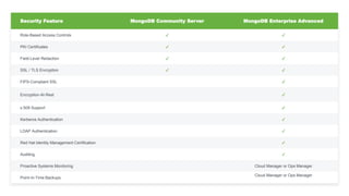 Security Feature MongoDB Community Server MongoDB Enterprise Advanced
Role-Based Access Controls ✔ ✔
PKI Certificates ✔ ✔
Field-Level Redaction ✔ ✔
SSL / TLS Encryption ✔ ✔
FIPS-Compliant SSL ✔
Encryption-At-Rest ✔
x.509 Support ✔
Kerberos Authentication ✔
LDAP Authentication ✔
Red Hat Identity Management Certification ✔
Auditing ✔
Proactive Systems Monitoring Cloud Manager or Ops Manager
Point-In-Time Backups
Cloud Manager or Ops Manager
 