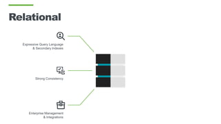 Relational
Expressive Query Language
& Secondary Indexes
Strong Consistency
Enterprise Management
& Integrations
 