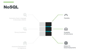 NoSQL
Scalability
& Performance
Always On,
Global Deployments
FlexibilityExpressive Query Language
& Secondary Indexes
Strong Consistency
Enterprise Management
& Integrations
 