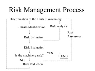 Ends Risk Enterprise wide risk management | PPT