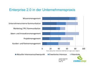 Enterprise 2.0 in der Unternehmenspraxis




                             Joachim Niemeier
                             07. Mai 2010
                             Seite 16
 