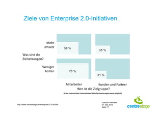 Ziele von Enterprise 2.0-Initiativen


                               Mehr
                              Umsatz               58 %
                                                                                         35 %
      Was sind die
      Zielsetzungen?

                             Weniger
                              Kosten                     73 %
                                                                                        21 %


                                                     Mitarbeiter            Kunden und Partner
                                                            Wer ist die Zielgruppe?
                                                   % der untersuchten Unternehmen (Mehrfachnennungen waren möglich)



                                                                                             Joachim Niemeier
http://www.centrestage.de/enterprise-2-0-studie/                                             07. Mai 2010
                                                                                             Seite 17
 