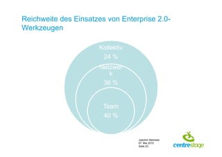 Reichweite des Einsatzes von Enterprise 2.0-
Werkzeugen

                      Kollektiv
                       24 %
                      Netzwer
                         k
                       36 %


                        Team
                        40 %


                                  Joachim Niemeier
                                  07. Mai 2010
                                  Seite 23
 