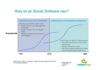Was ist an Social Software neu?

                   Automatisierung von Transaktionen                            Kollaboration und Partizipation ermöglichen
                   Einführung von ERP, CRM, SCM:
                   • Nutzer werden vom Management
                     festgelegt
                   • Nutzer müssen sich an Regeln
                     halten
Produktivität      • Häufig komplexes Investment in
                     Technologien

                                                                                            Einführung von Web 2.0 Werkzeugen:
                                                                                            • Verhalten der Nutzer wenig vorher
                                                                                              bestimmbar
                                                                                            • Nutzer partizipieren stark
                                                                                            • Das Technologieinvestment ist eher
                                                                                              eine leichtgewichtige Ergänzung

                 1990                                                   2009                                              Zeit


        Quelle: Chui, M.; Miller, A.; Roberts P.P. (2009), Six Ways to Make Web 2.0 Work,
        in: The McKinsey Quarterly                                                            Joachim Niemeier
                                                                                              07. Mai 2010
                                                                                              Seite 6
 