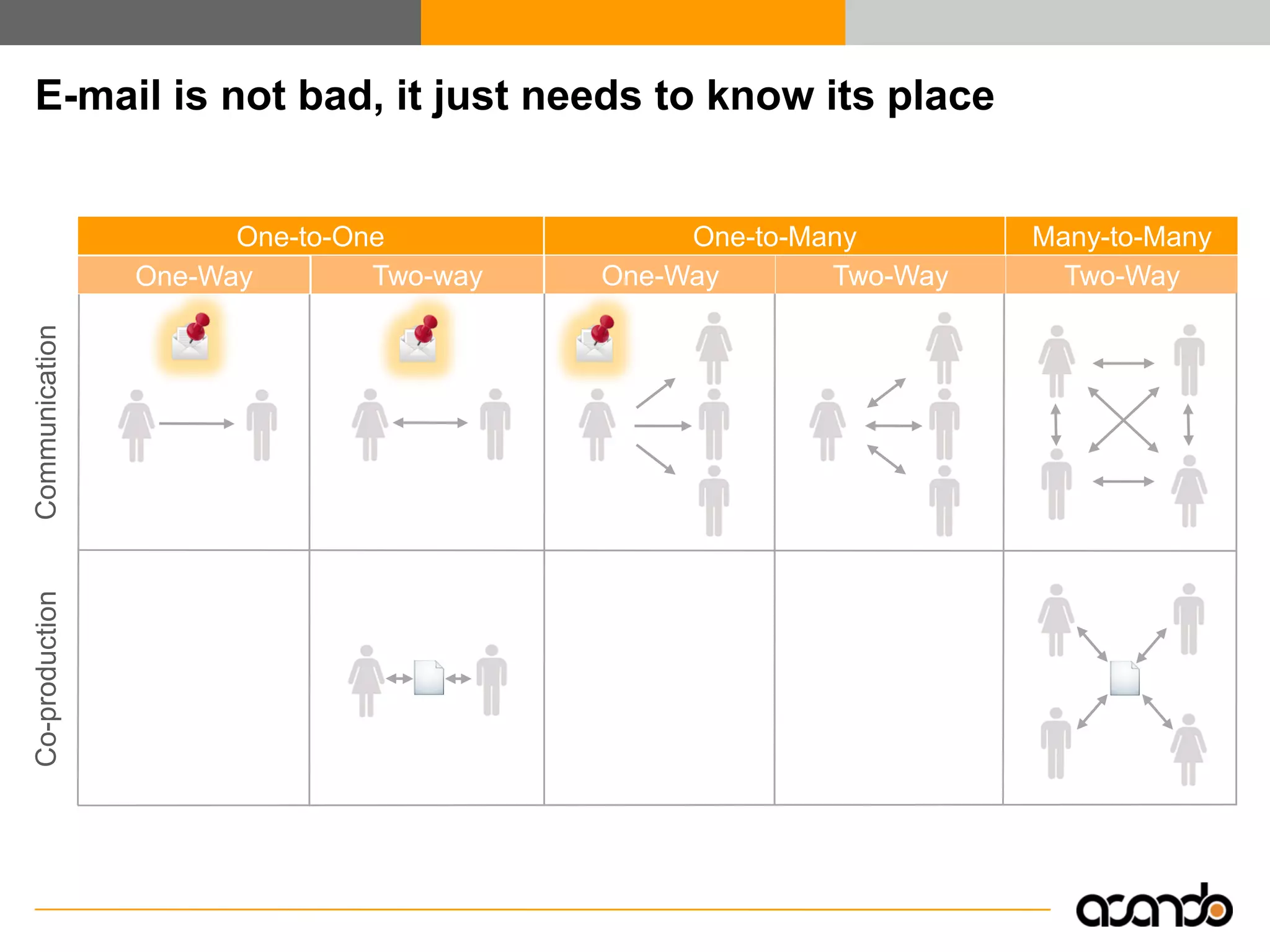 Enterprise 2.0 - Efficient Collaboration and Knowledge Exchange