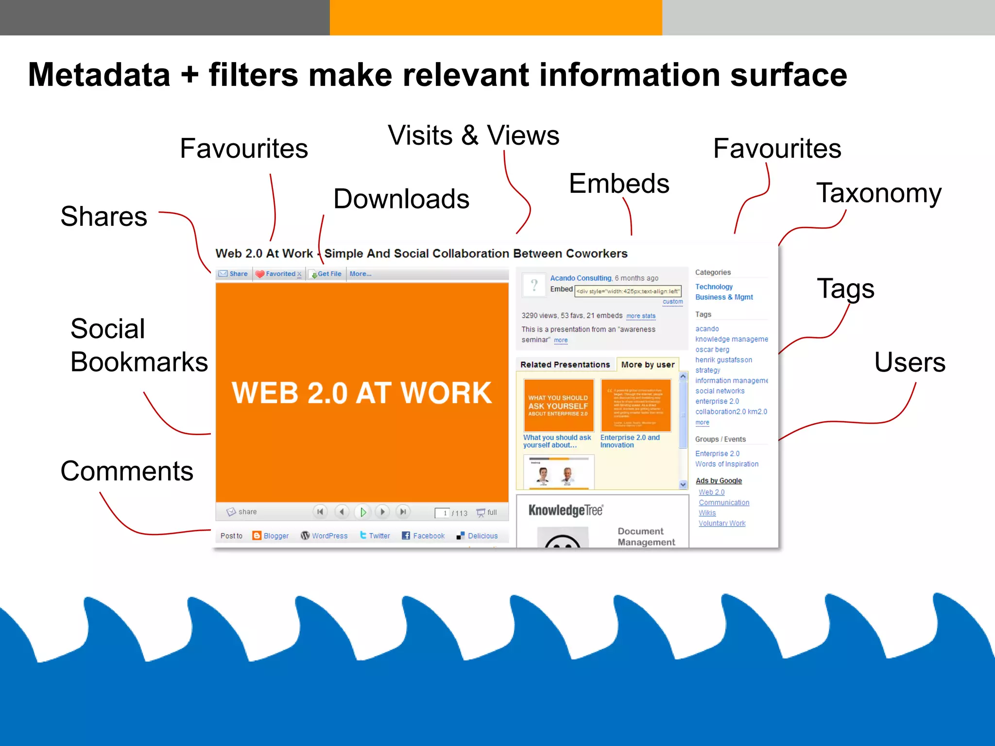 Enterprise 2.0 - Efficient Collaboration and Knowledge Exchange