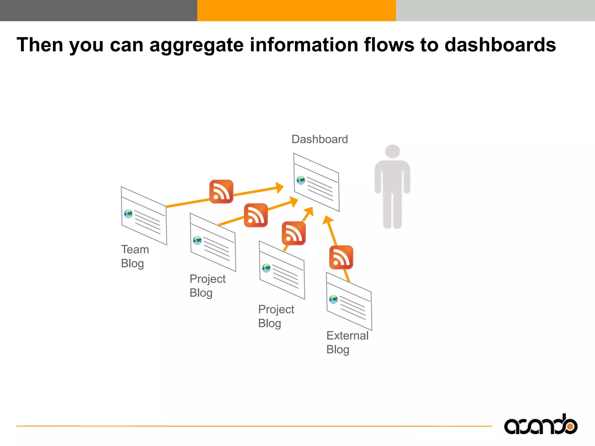 Enterprise 2.0 - Efficient Collaboration and Knowledge Exchange