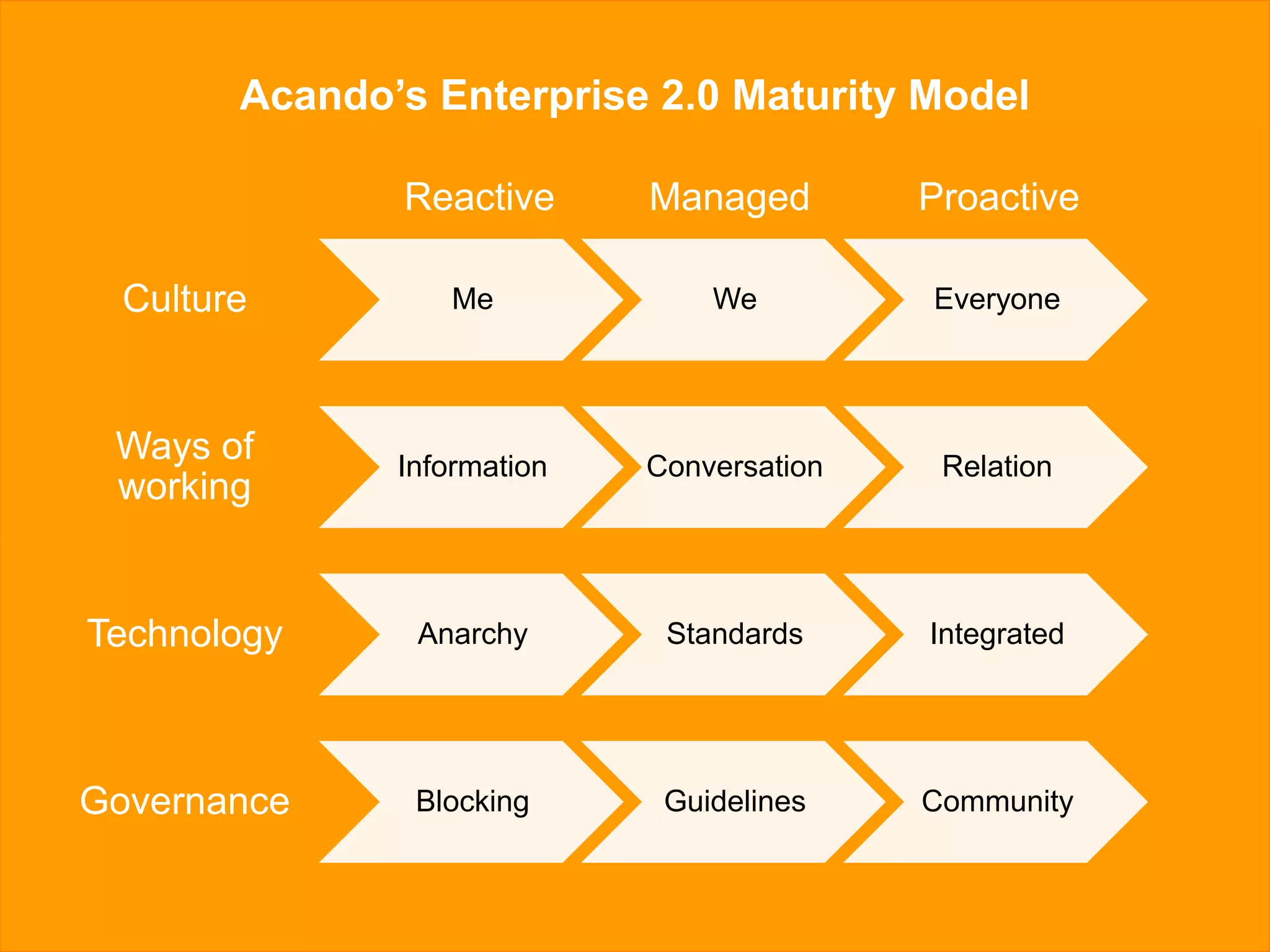 Enterprise 2.0 - Efficient Collaboration and Knowledge Exchange