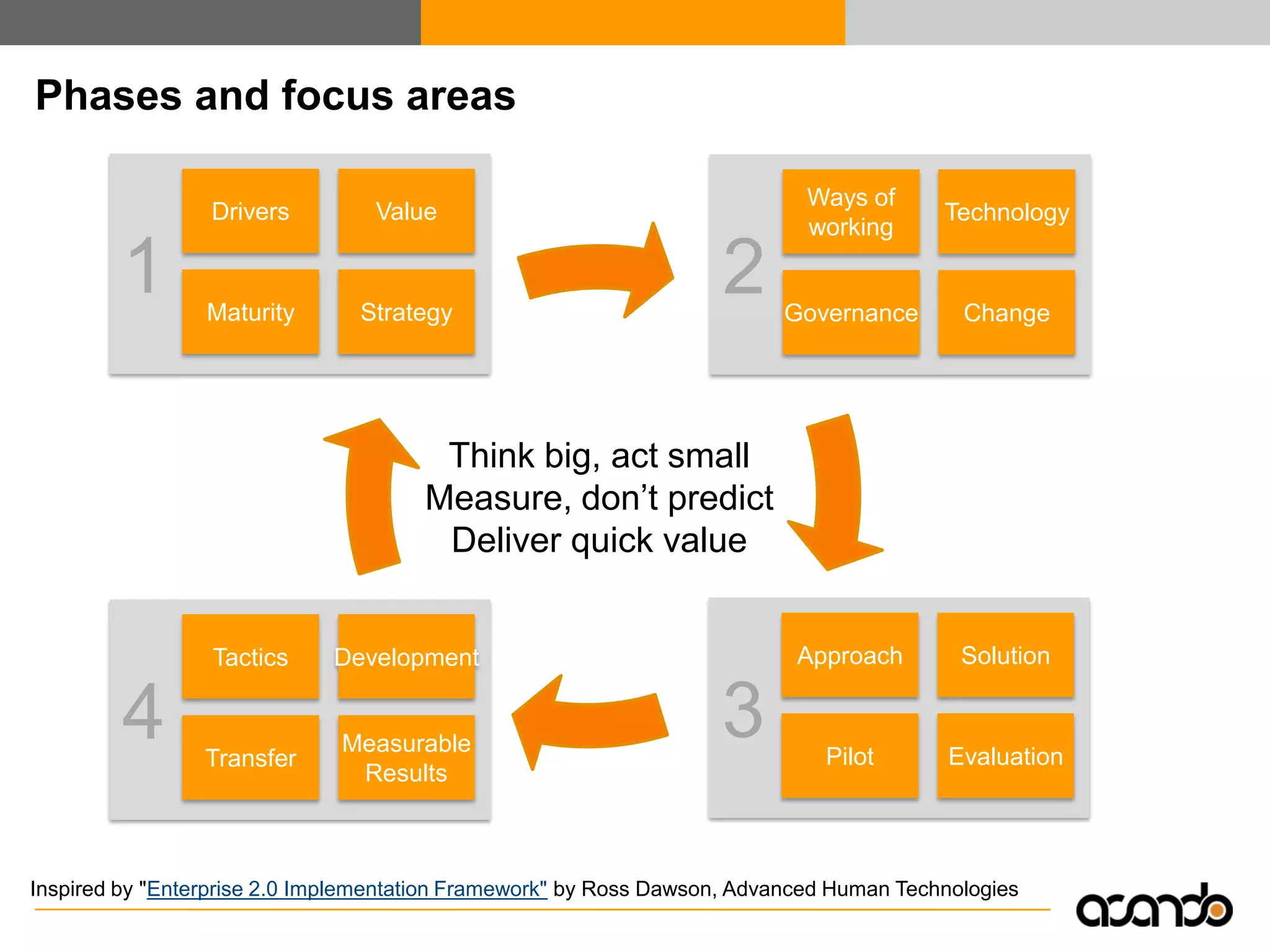 Enterprise 2.0 - Efficient Collaboration and Knowledge Exchange