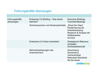 Führungskräfte überzeugen

Führungskräfte   Enterprise 2.0 Briefing – Was steckt   Executive Briefings
überzeugen       dahinter?                              Townhall-Meetings
                 Wertversprechen und Nutzenpotentiale „Shoot the Gaps“
                                                      Positionierung als
                                                      Arbeitswerkzeug
                                                      Research & Analyse der
                                                      Wettbewerber
                                                      Surveys
                 Enterprise 2.0-Vision entwickeln       Strategische Relevanz
                                                        aufzeigen
                                                        Schlüsselbotschaft
                 Rahmenbedingungen des                  Governance
                 Unternehmens                           Sicherheit &
                                                        Vertraulichkeit
                                                        Relevante Standards
                                                        No-Go-Areas
 