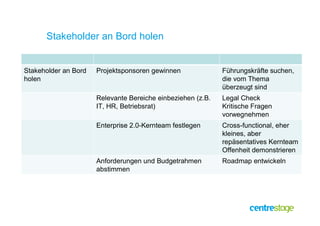 Stakeholder an Bord holen


Stakeholder an Bord   Projektsponsoren gewinnen              Führungskräfte suchen,
holen                                                        die vom Thema
                                                             überzeugt sind
                      Relevante Bereiche einbeziehen (z.B.   Legal Check
                      IT, HR, Betriebsrat)                   Kritische Fragen
                                                             vorwegnehmen
                      Enterprise 2.0-Kernteam festlegen      Cross-functional, eher
                                                             kleines, aber
                                                             repäsentatives Kernteam
                                                             Offenheit demonstrieren
                      Anforderungen und Budgetrahmen         Roadmap entwickeln
                      abstimmen
 