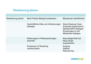 Realisierung planen

Realisierung planen   Best Practice Beispiel analysieren      Blaupausen identifizieren

                      Geschäftliche Ziele und Anforderungen   Klarer Business Case
                      festlegen                               Erwartete Ergebnisse &
                                                              Metriken/KPIs festlegen
                                                              Erwartungen an die
                                                              Mitarbeiter festlegen

                      Erfahrungen in Pilotanwendungen         Early-Stage-Roll-Out
                      sammeln                                 Neue Dinge
                                                              ausprobieren
                      Enterprise 2.0-Roadmap                  Scoping
                      verabschieden                           Staffing
                                                              Ressourcing
 