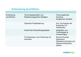 Entwicklung durchführen

Entwicklung     Technologieanbieter und                Technologisches
durchführen     Realisierungspartner festlegen         Scouting
                                                       Analyse der Anbieter

                Operative Projektplanung               Auf- und Ausbau der
                                                       Enterprise 2.0-
                                                       Infrastruktur
                Kickoff des Entwicklungsprojekte       Integration von
                                                       Technologien &
                                                       Anwendungen
                IT-Infrastruktur und IT-Services mit   Service Provider
                einbinden                              Agreement
                                                       Operations-Konzept und
                                                       Support-Infrastruktur
                                                       sichern
 