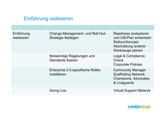 Einführung realisieren

Einführung        Change Management- und Roll-Out-    Readiness analysieren
realisieren       Strategie festlegen                 und CM-Plan entwickeln
                                                      Rollout-Konzept
                                                      Abschaltung anderer
                                                      Werkzeuge planen
                  Notwendige Regelungen und           Legal & Compliance
                  Standards fixieren                  Check
                                                      Corporate Policies
                  Enterprise 2.0-spezifische Rollen   Community Manager
                  installieren                        Scaffolding Network:
                                                      Champions, Advocates
                                                      & Liveguards

                  Going Live                          Virtual Support Network
 