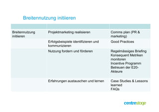 Breitennutzung initiieren

Breitennutzung   Projektmarketing realisieren          Comms plan (PR &
initiieren                                             marketing)
                 Erfolgsbeispiele identifizieren und   Good Practices
                 kommunizieren
                 Nutzung fordern und förderen          Regelmässiges Briefing
                                                       Konsequent Metriken
                                                       monitoren
                                                       Incentive Programm
                                                       Betreuen der E20-
                                                       Akteure

                 Erfahrungen austauschen und lernen    Case Studies & Lessons
                                                       learned
                                                       FAQs
 