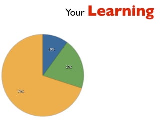 70%
20%
10%
Your Learning
Real Experience
k
 