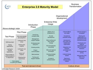 Business
                                        Enterprise 2.0 Maturity Model                                            ...